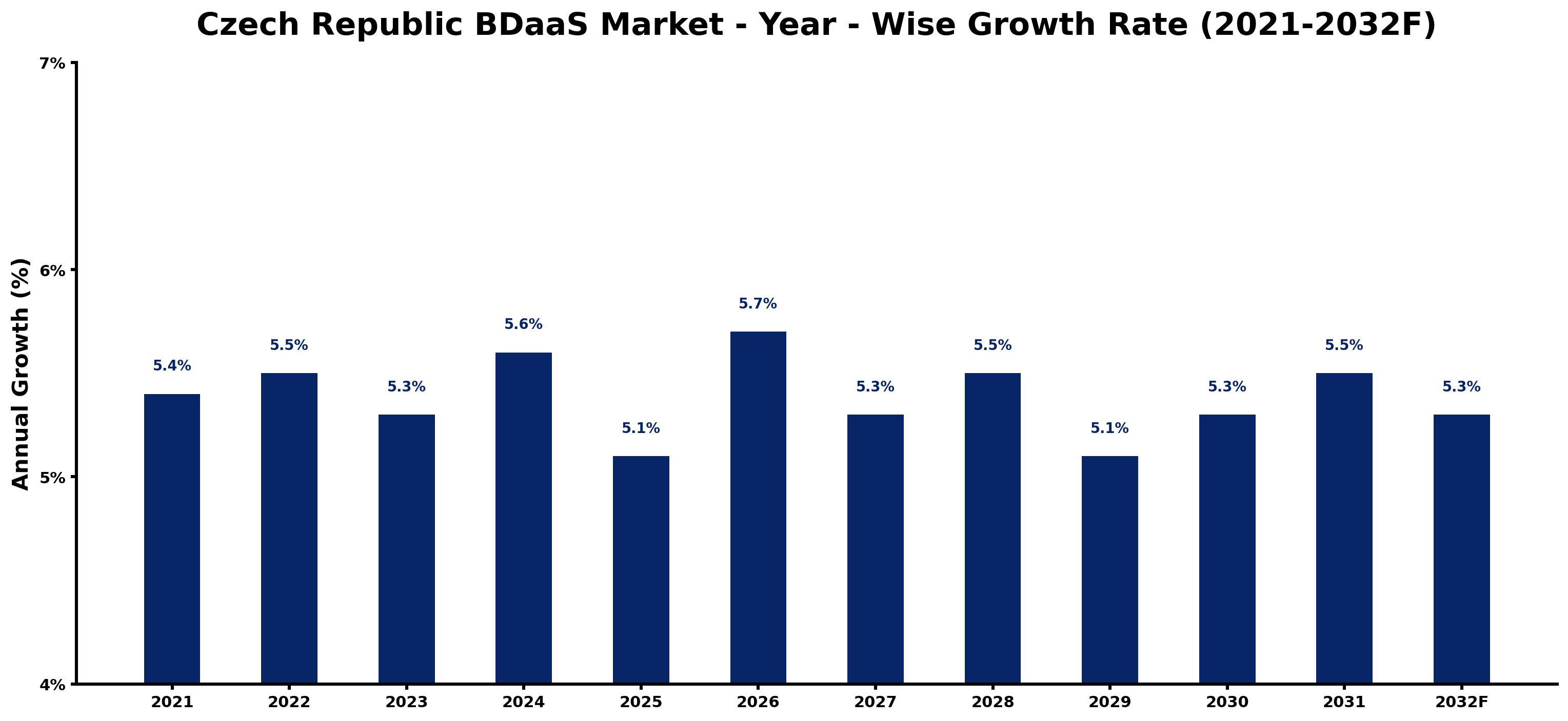Czech Republic BDaaS Market Year-wise Growth Rate and Key Drivers