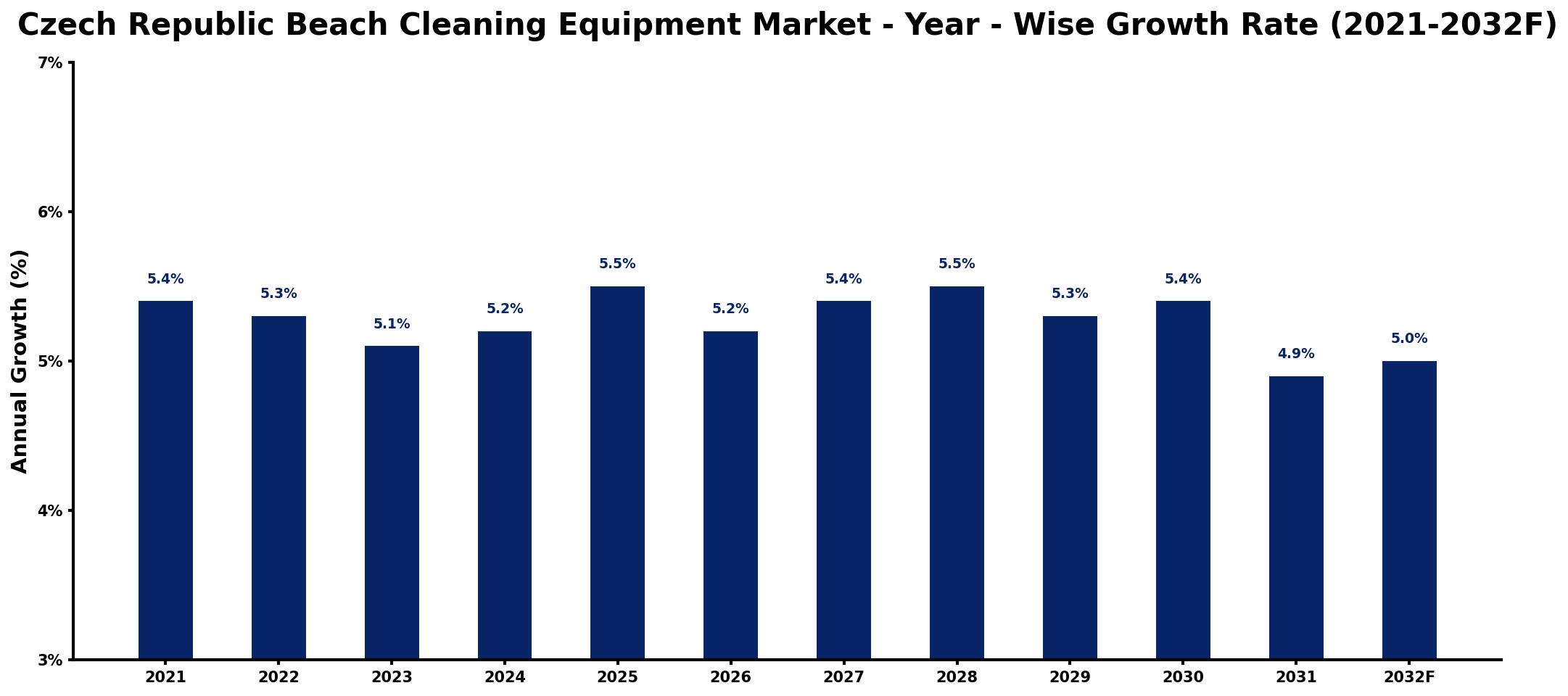 Czech Republic Beach Cleaning Equipment Market Year-wise Growth Rate and Key Drivers