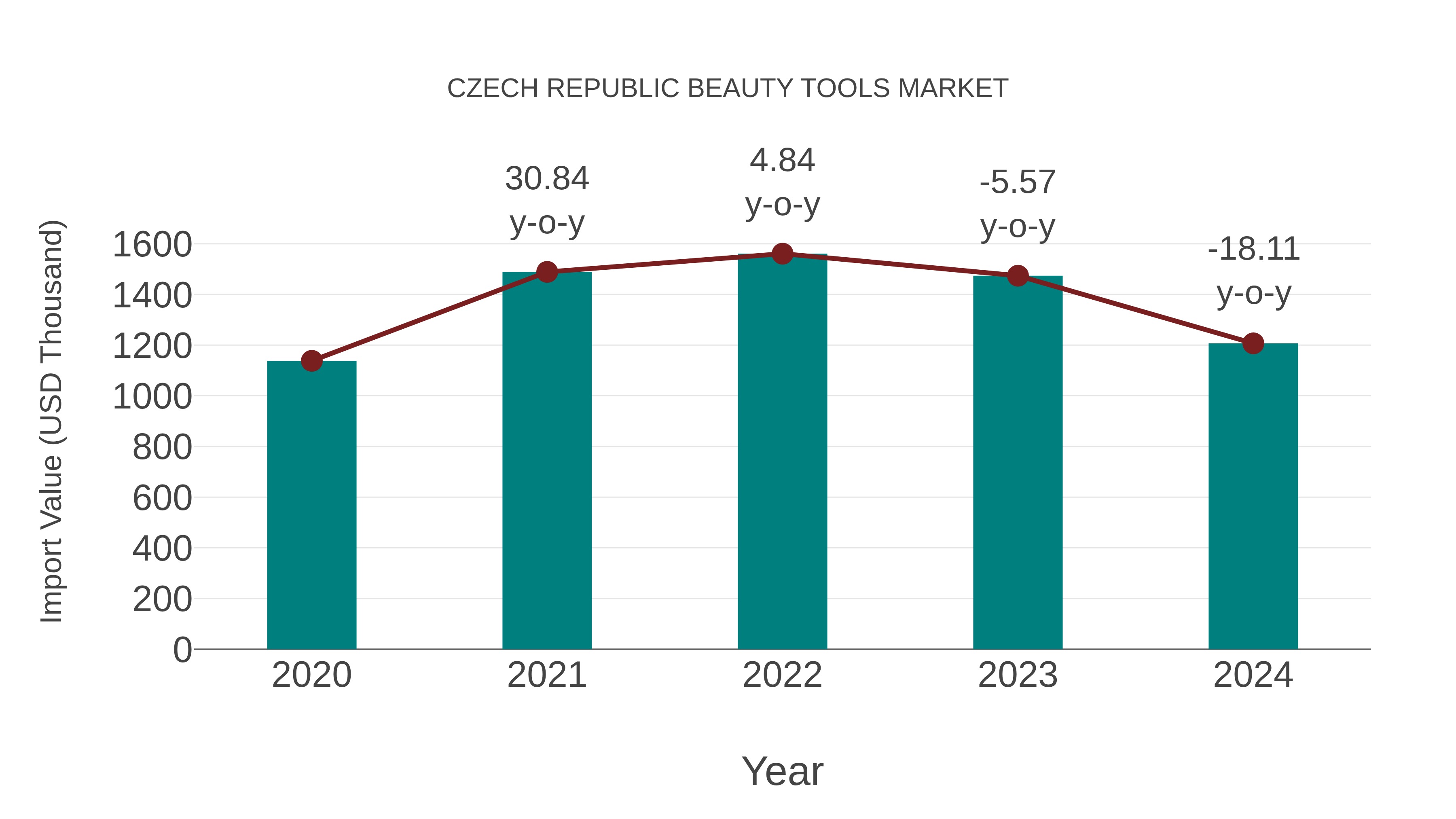  Czech Republic Beauty Tools Market: Import Trend Analysis