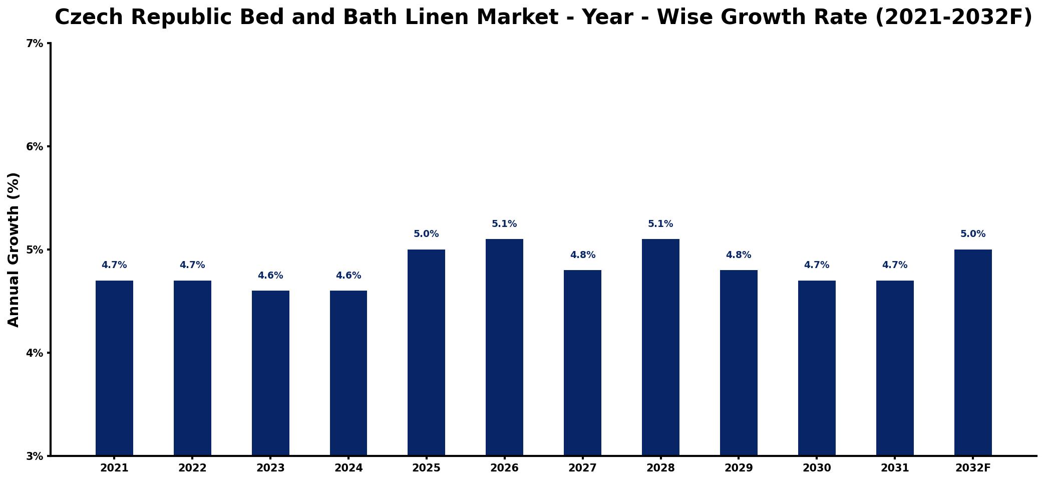 Czech Republic Bed and Bath Linen Market Year-wise Growth Rate and Key Drivers