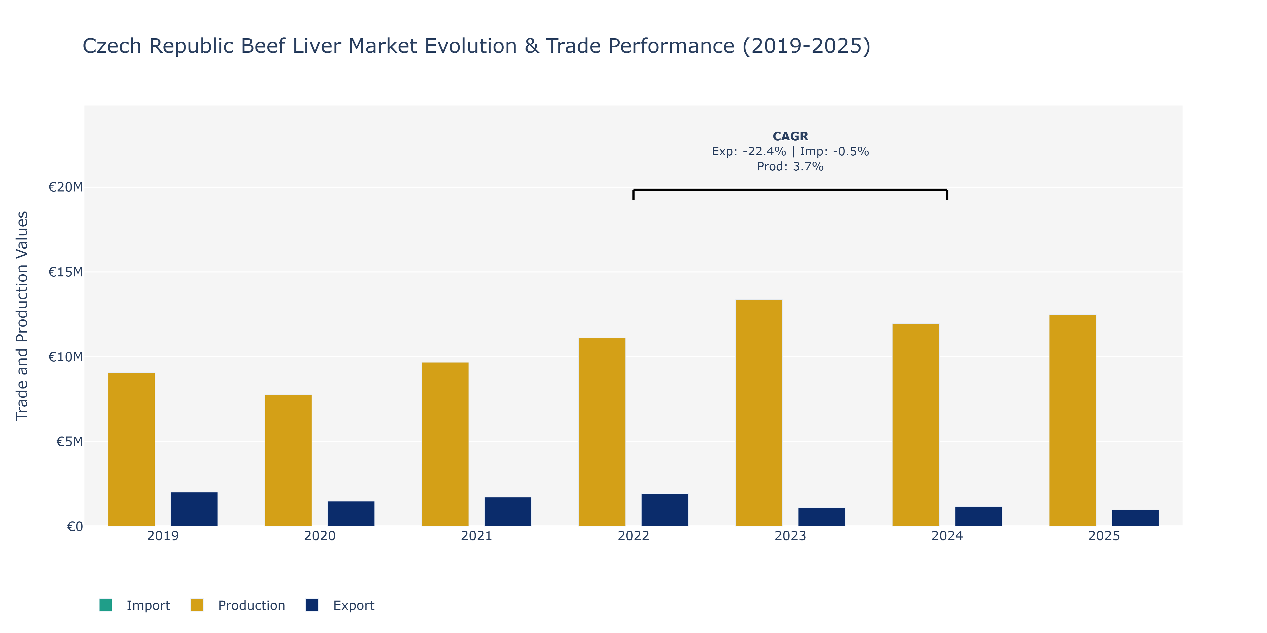 Czech Republic Beef Liver Market: Production & Trade Performance (2019-2025) Size