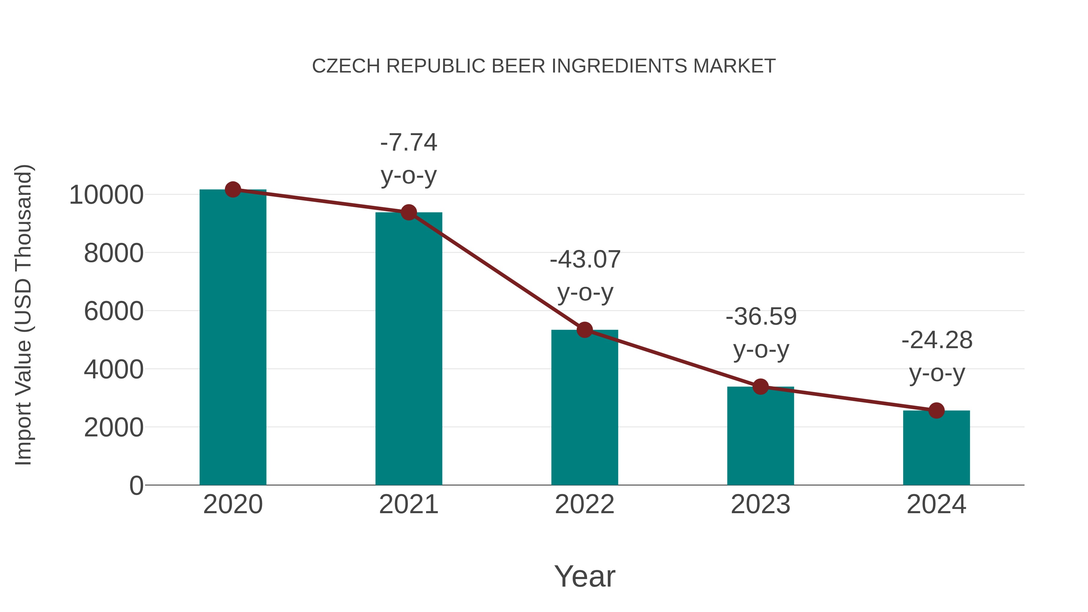  Czech Republic Beer Ingredients Market: Import Trend Analysis