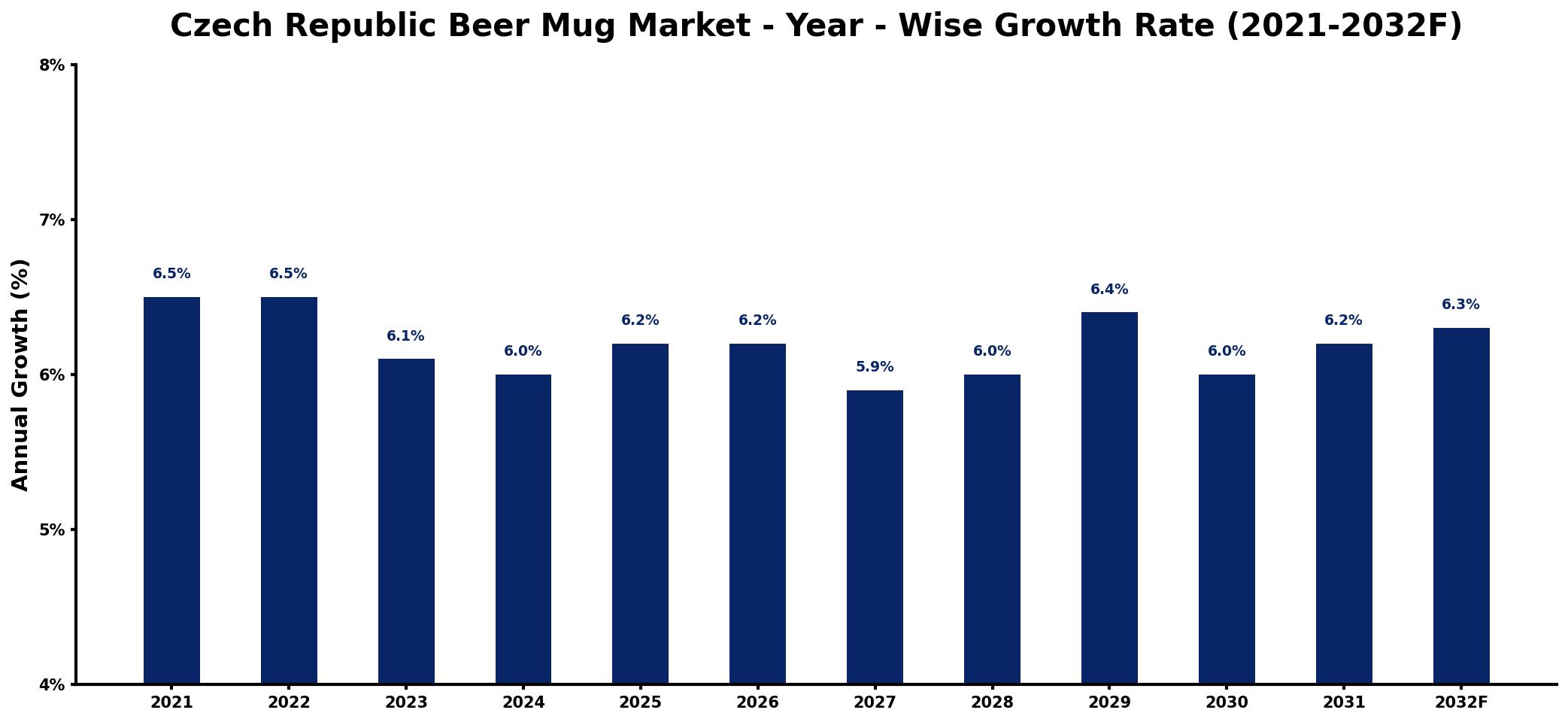 Czech Republic Beer Mug Market Year-wise Growth Rate and Key Drivers