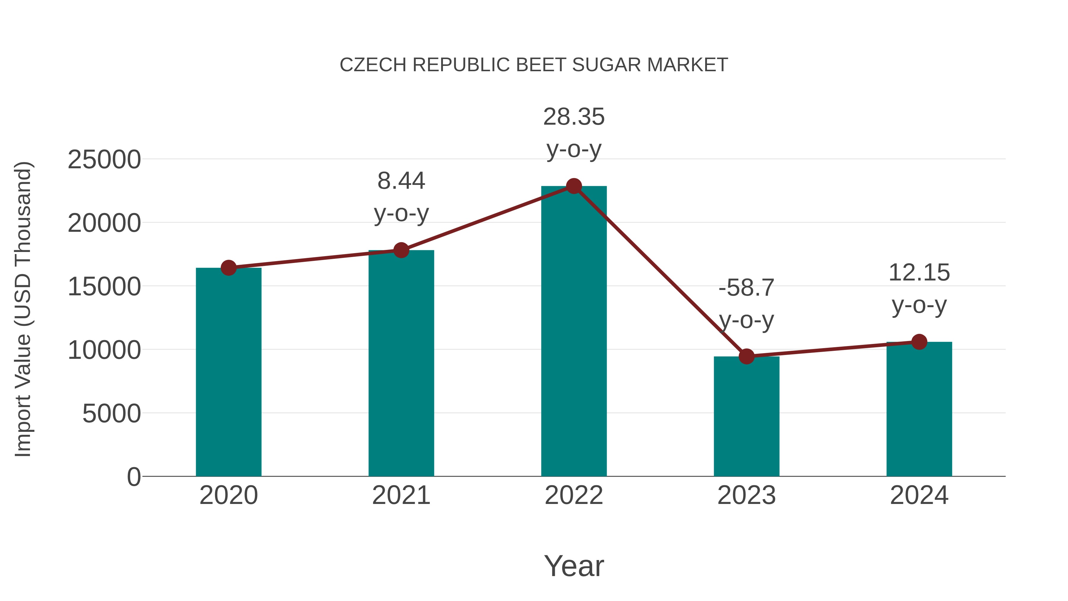  Czech Republic Beet Sugar Market: Import Trend Analysis