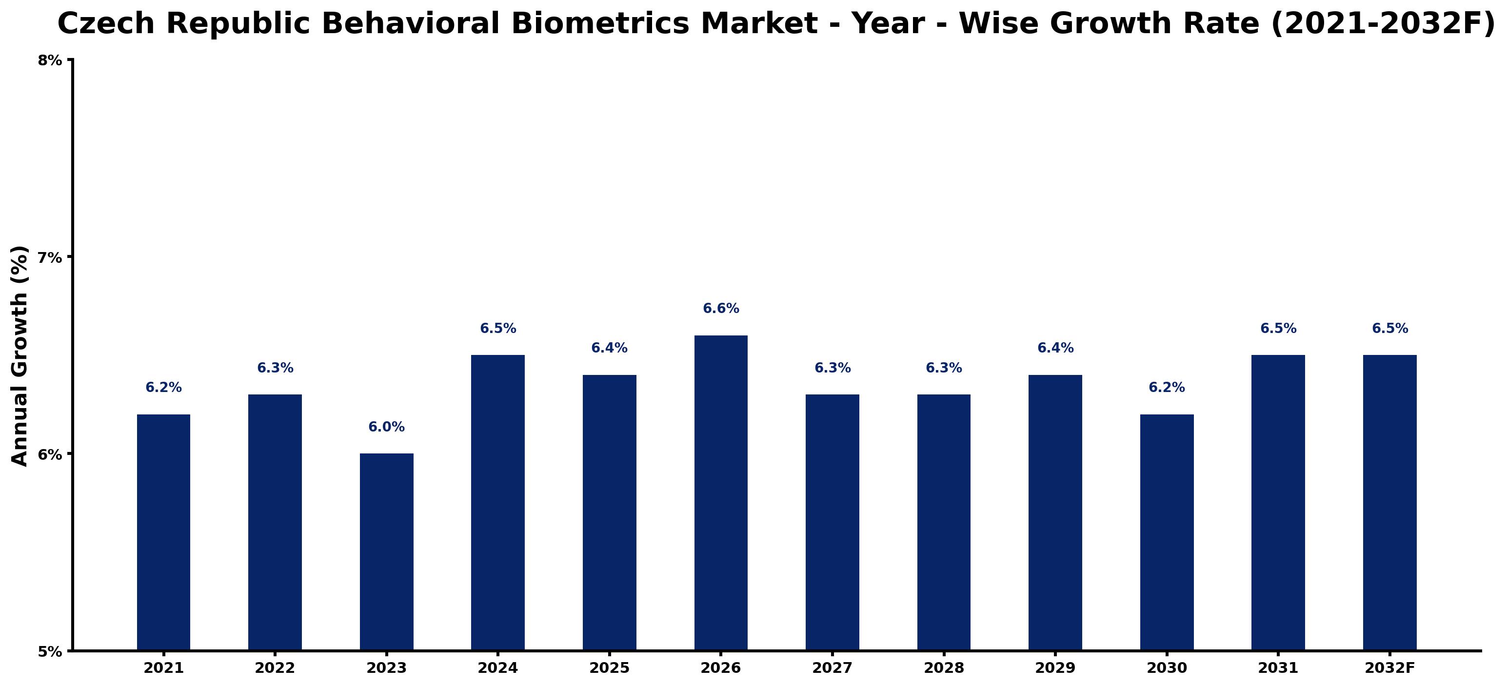 Czech Republic Behavioral Biometrics Market Year-wise Growth Rate and Key Drivers