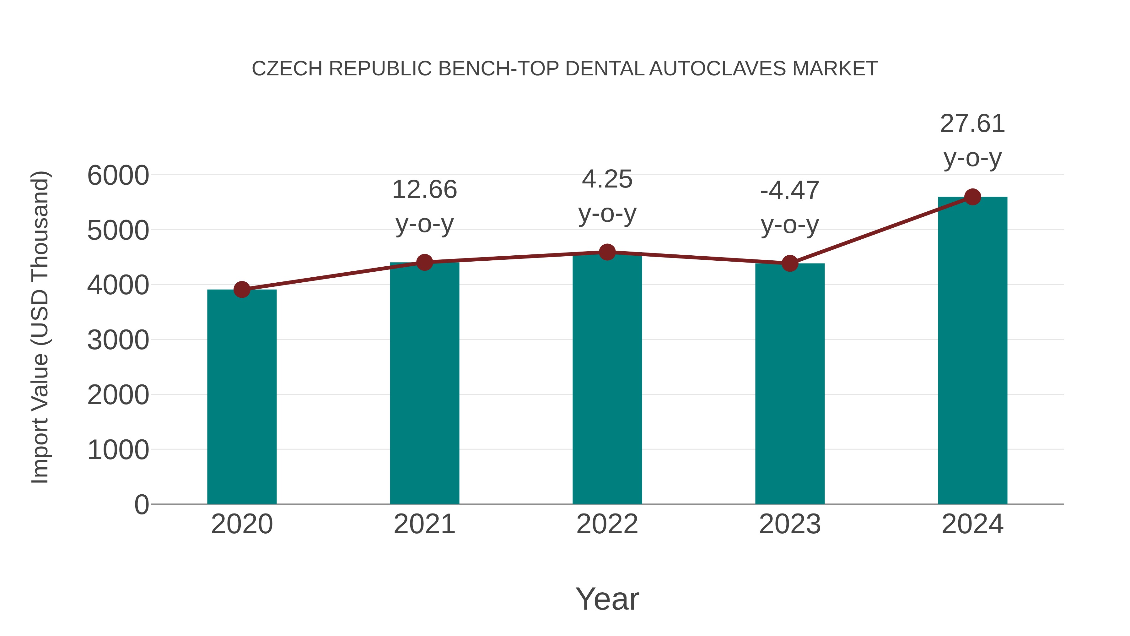 Czech Republic Bench-top Dental Autoclaves Market: Import Trend Analysis