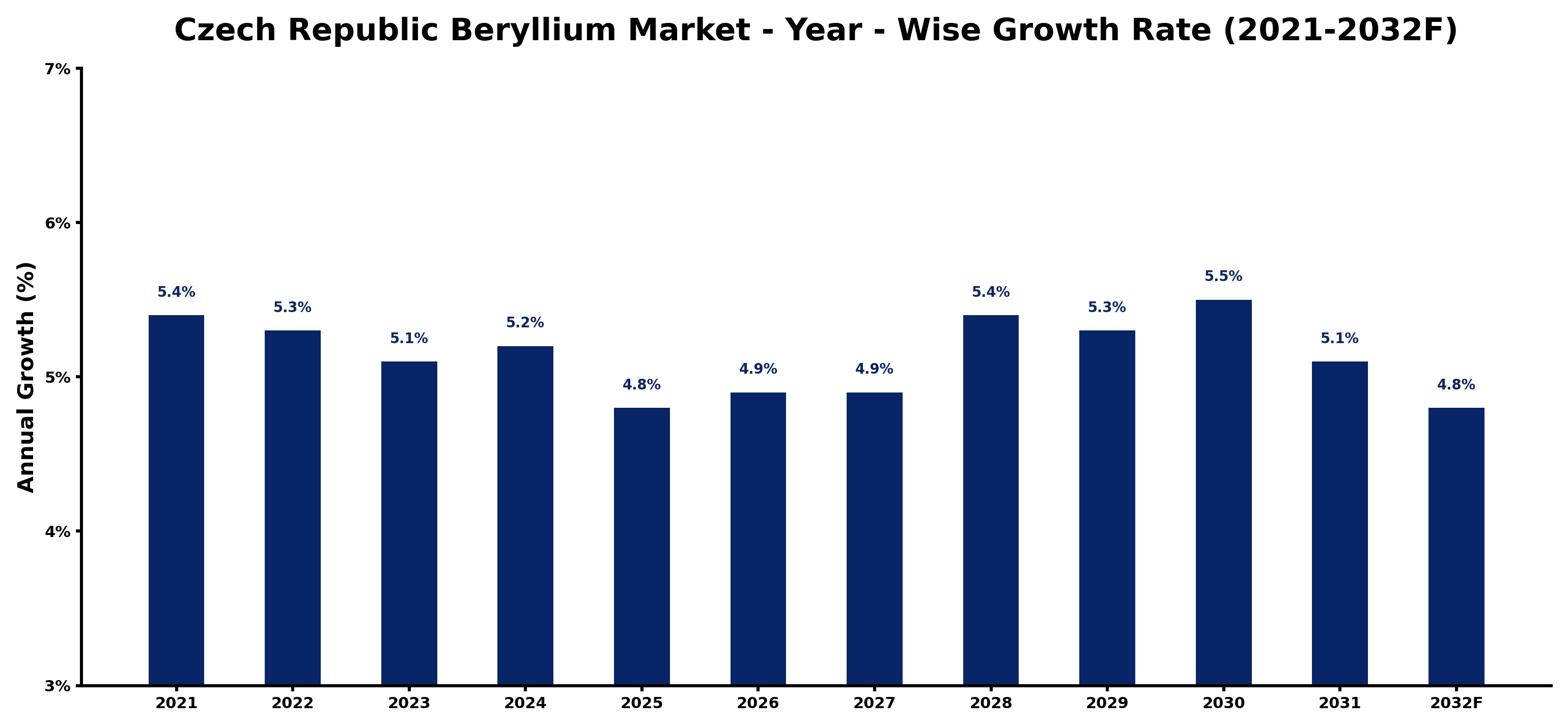 Czech Republic Beryllium Market Year-wise Growth Rate and Key Drivers