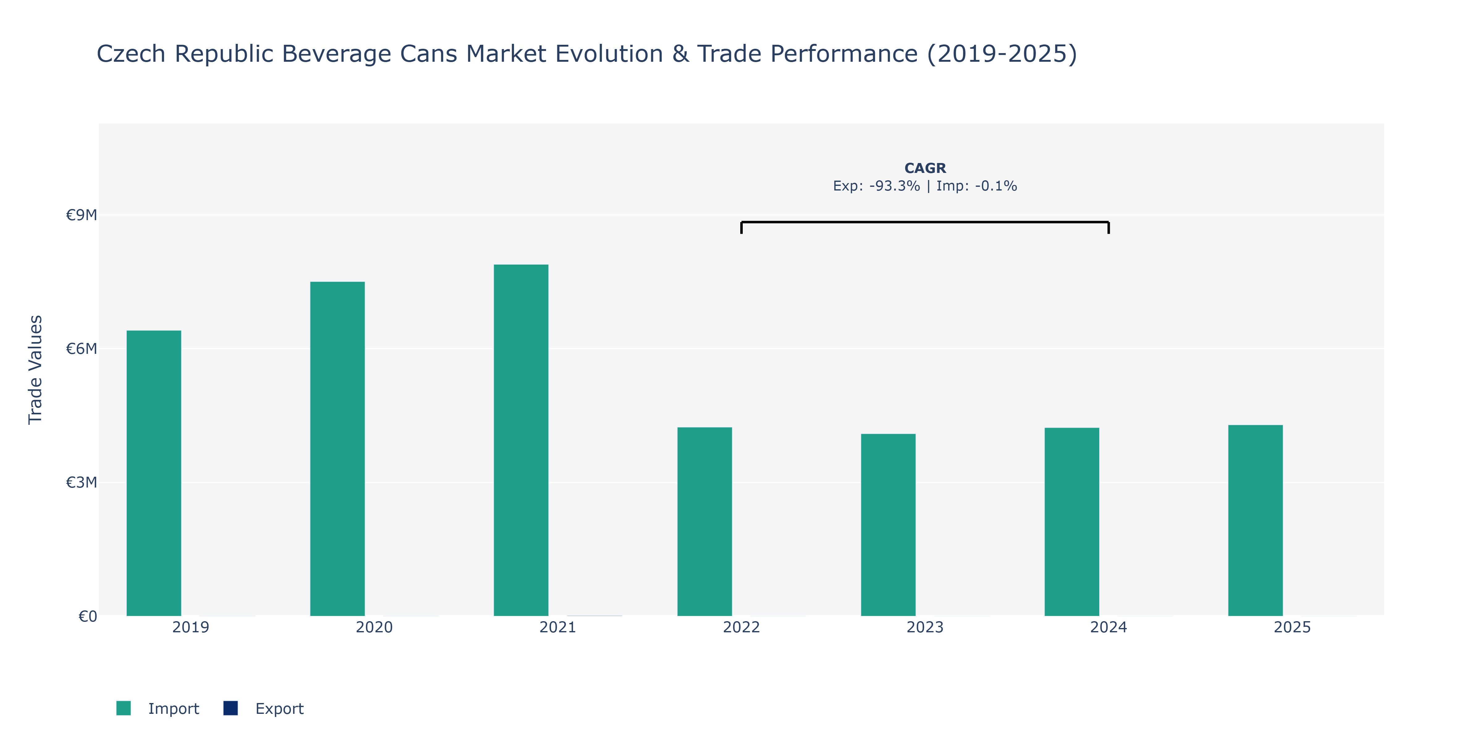 Czech Republic Beverage Cans Market: Production & Trade Performance (2019-2025) Size