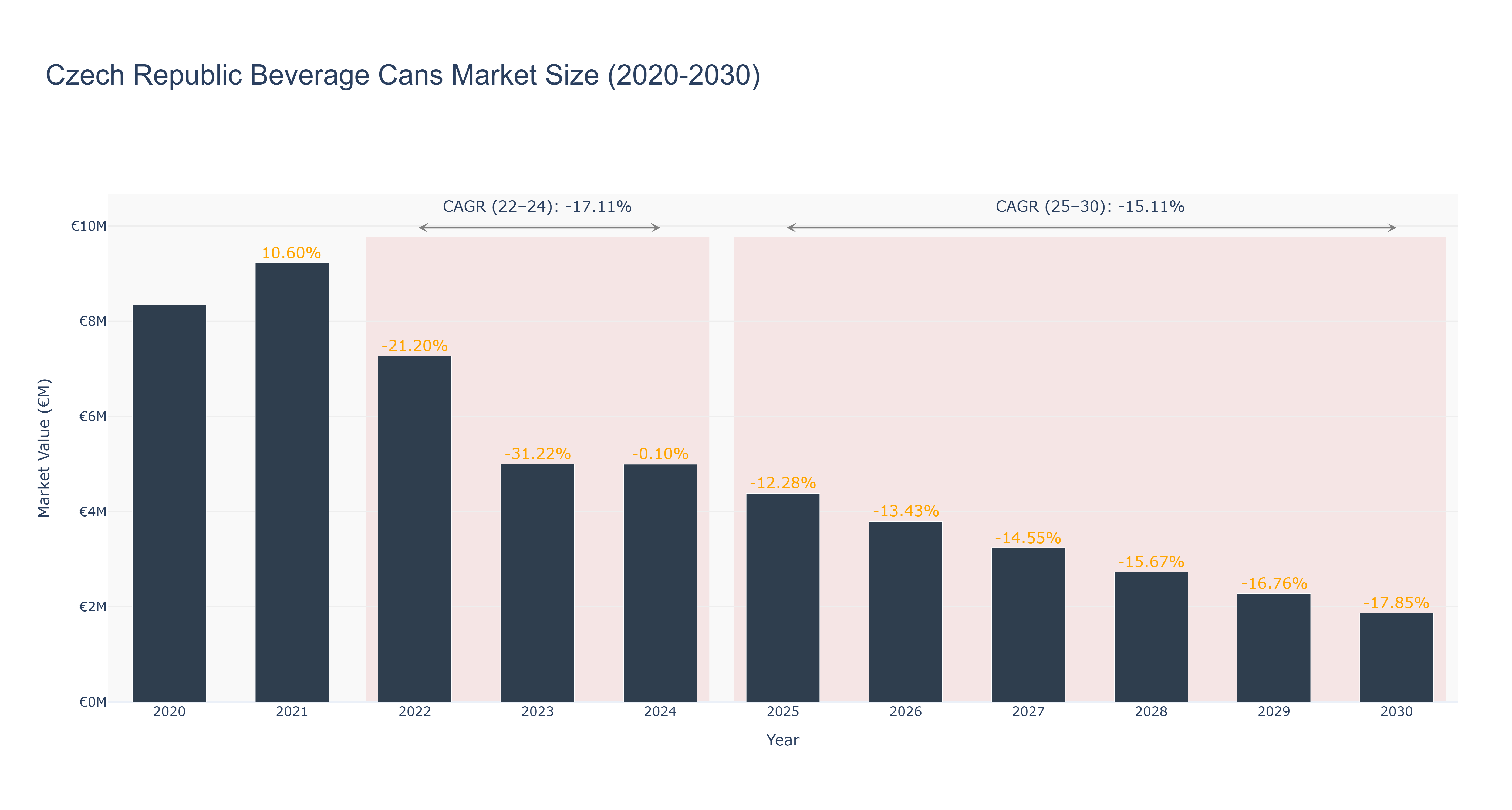 Czech Republic Beverage Cans Market Size (2020-2030) Size