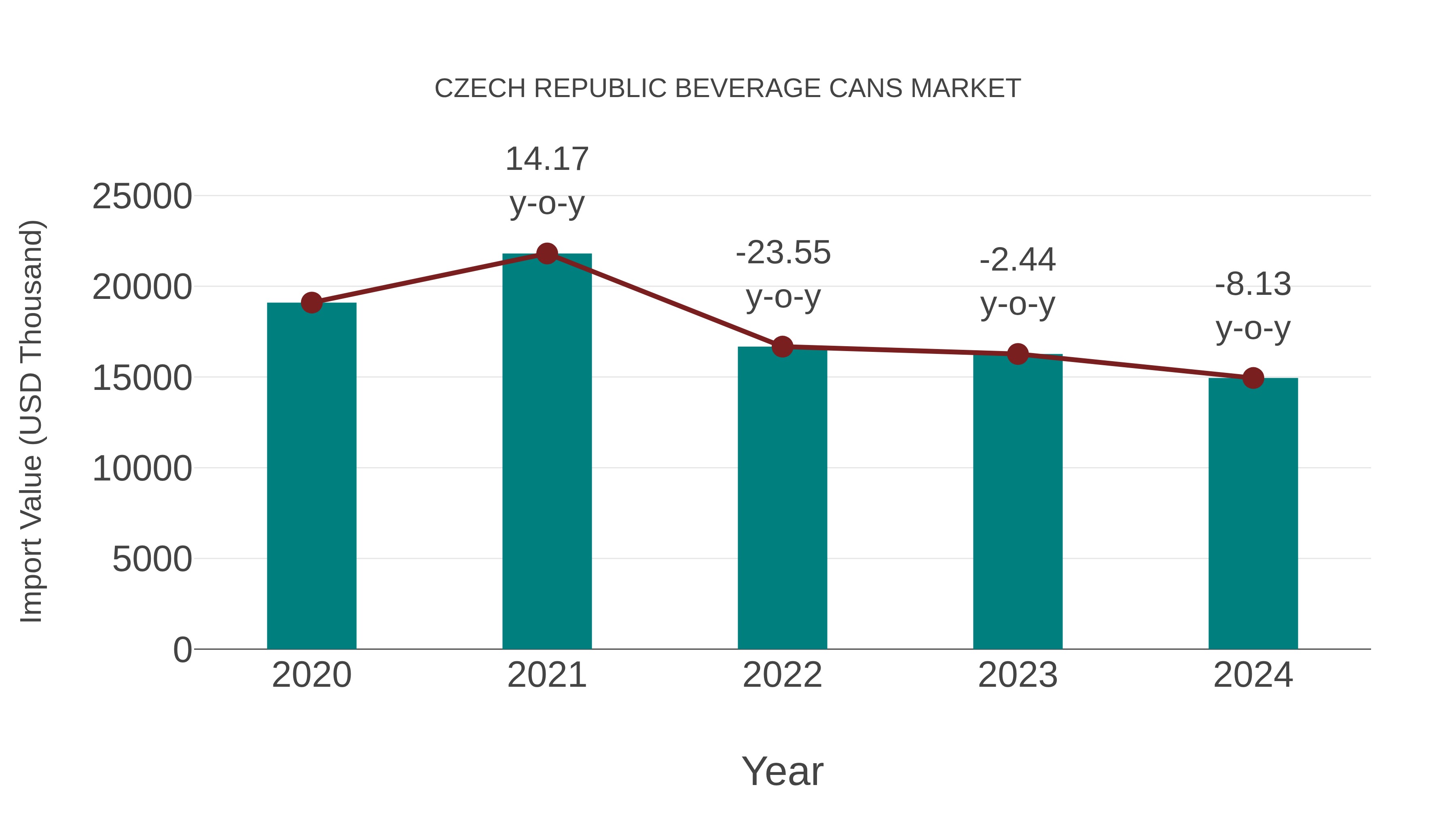 Czech Republic Beverage Cans Market: Import Trend Analysis