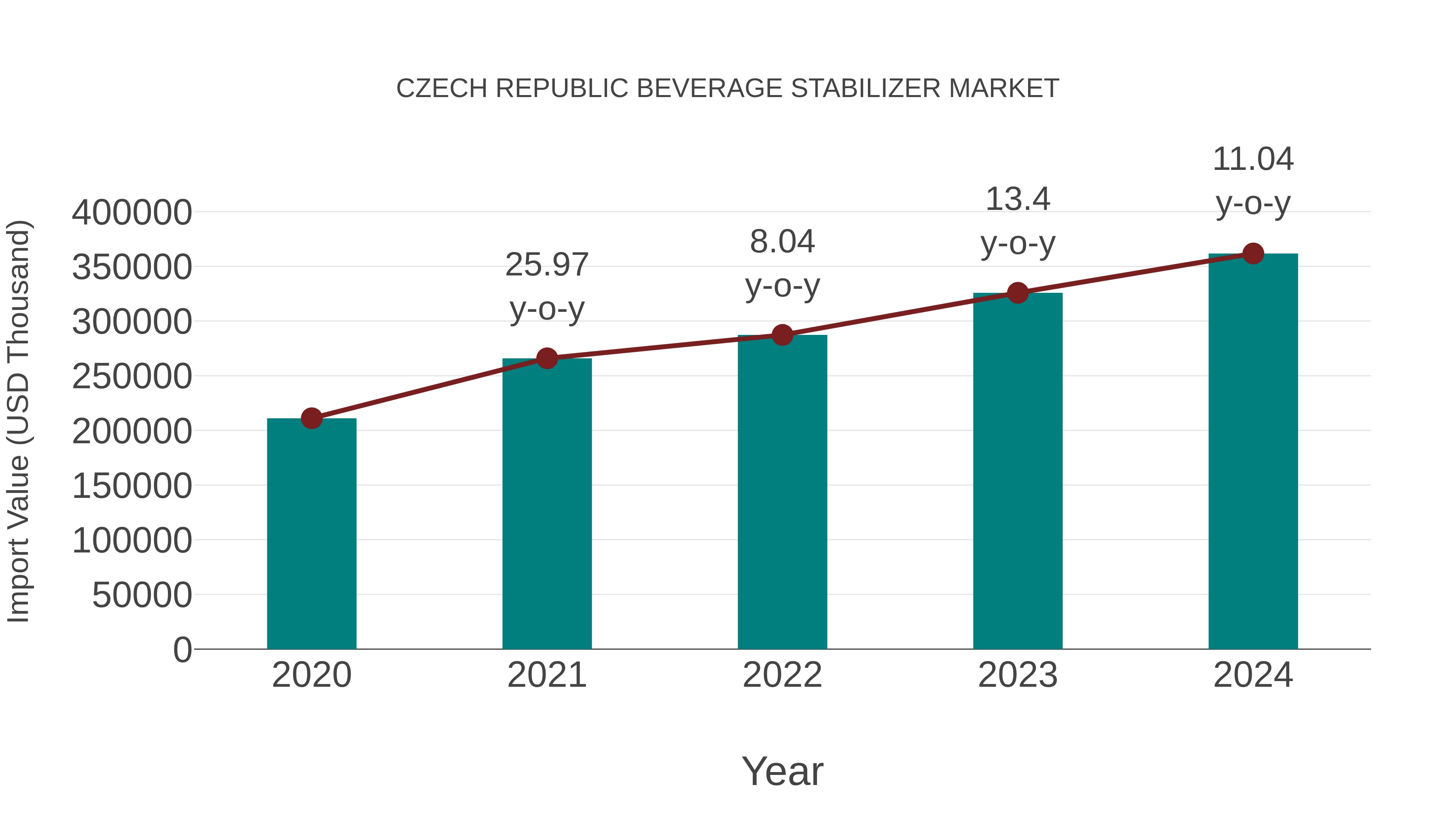  Czech Republic Beverage Stabilizer Market: Import Trend Analysis
