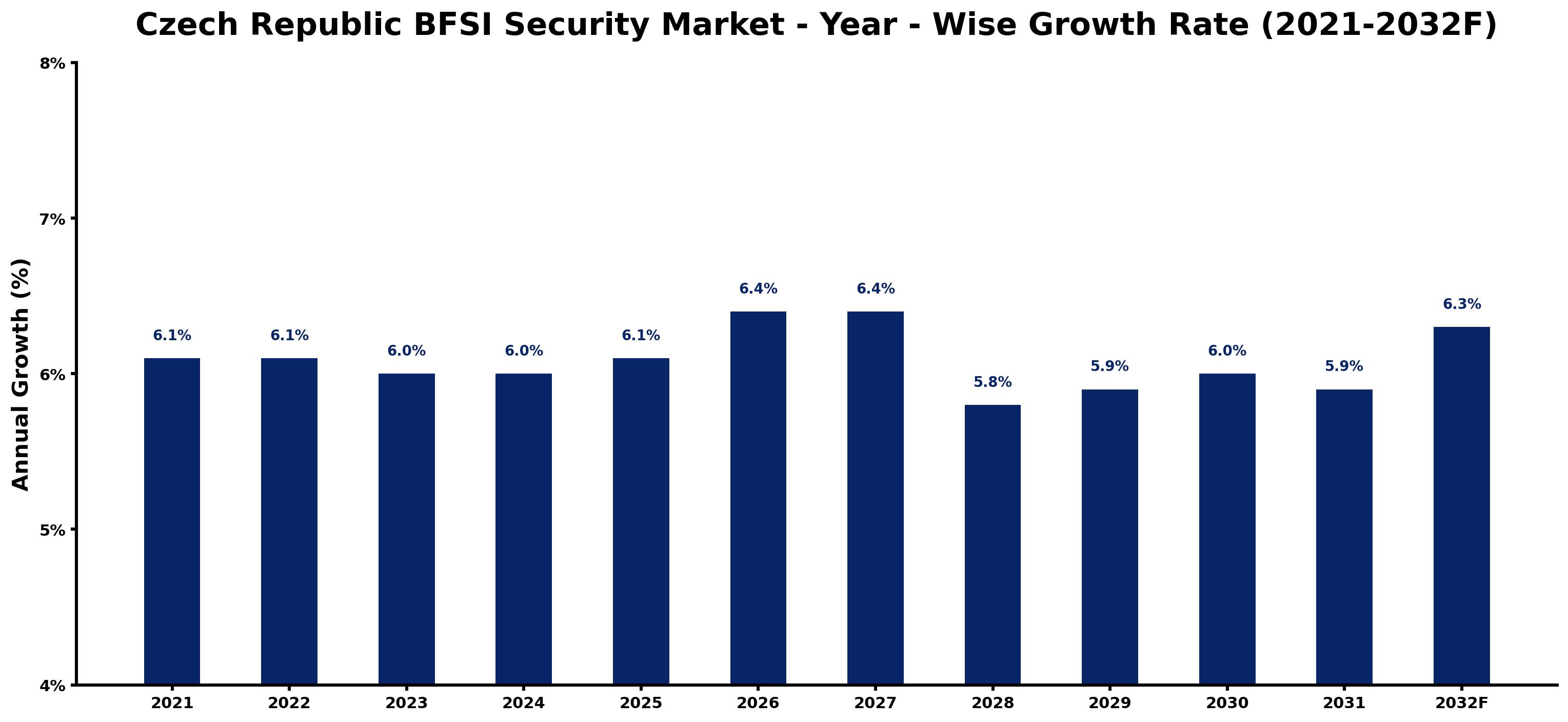 Czech Republic BFSI Security Market Year-wise Growth Rate and Key Drivers