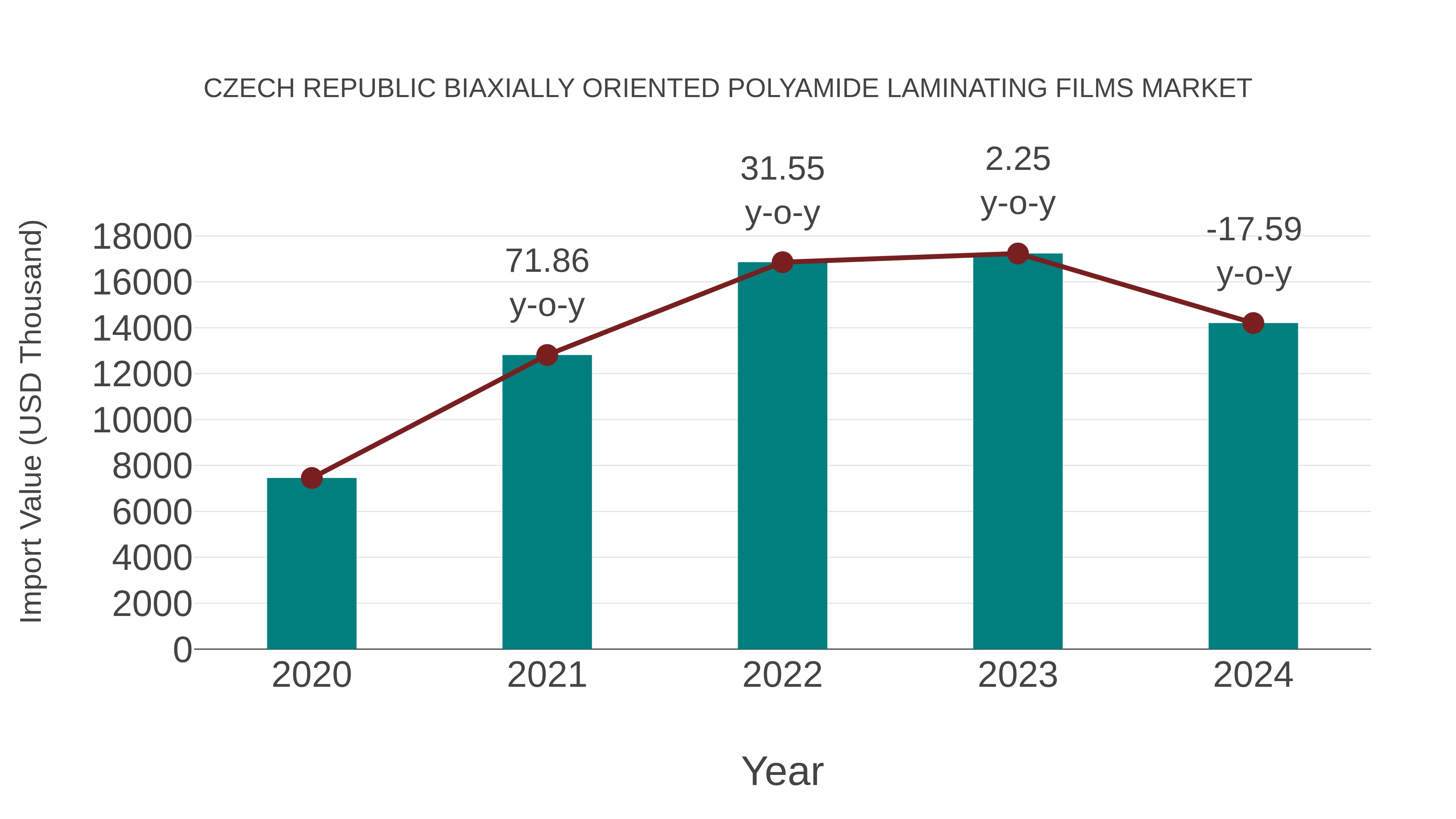  Czech Republic Biaxially Oriented Polyamide Laminating Films Market: Import Trend Analysis