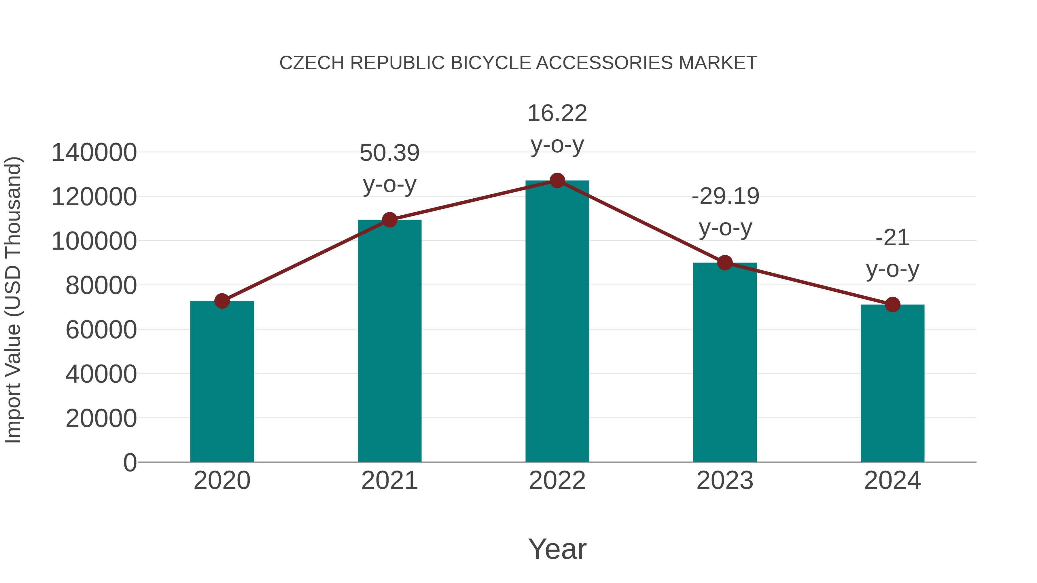  Czech Republic Bicycle Accessories Market: Import Trend Analysis