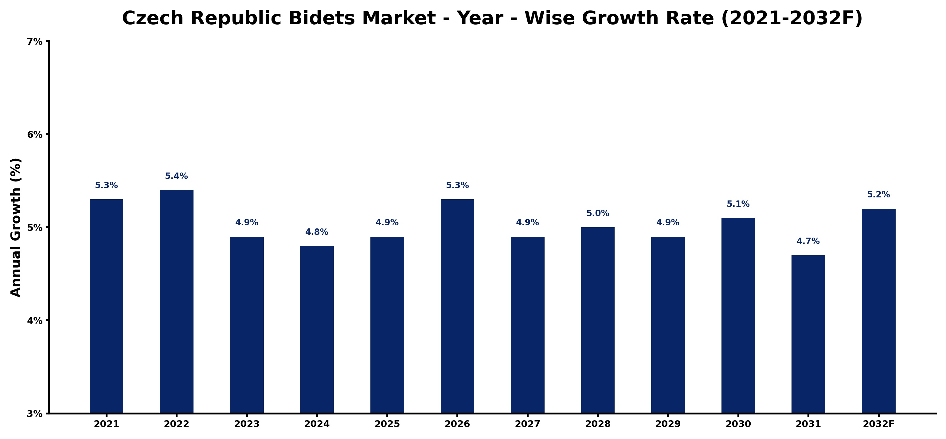 Czech Republic Bidets Market Year-wise Growth Rate and Key Drivers