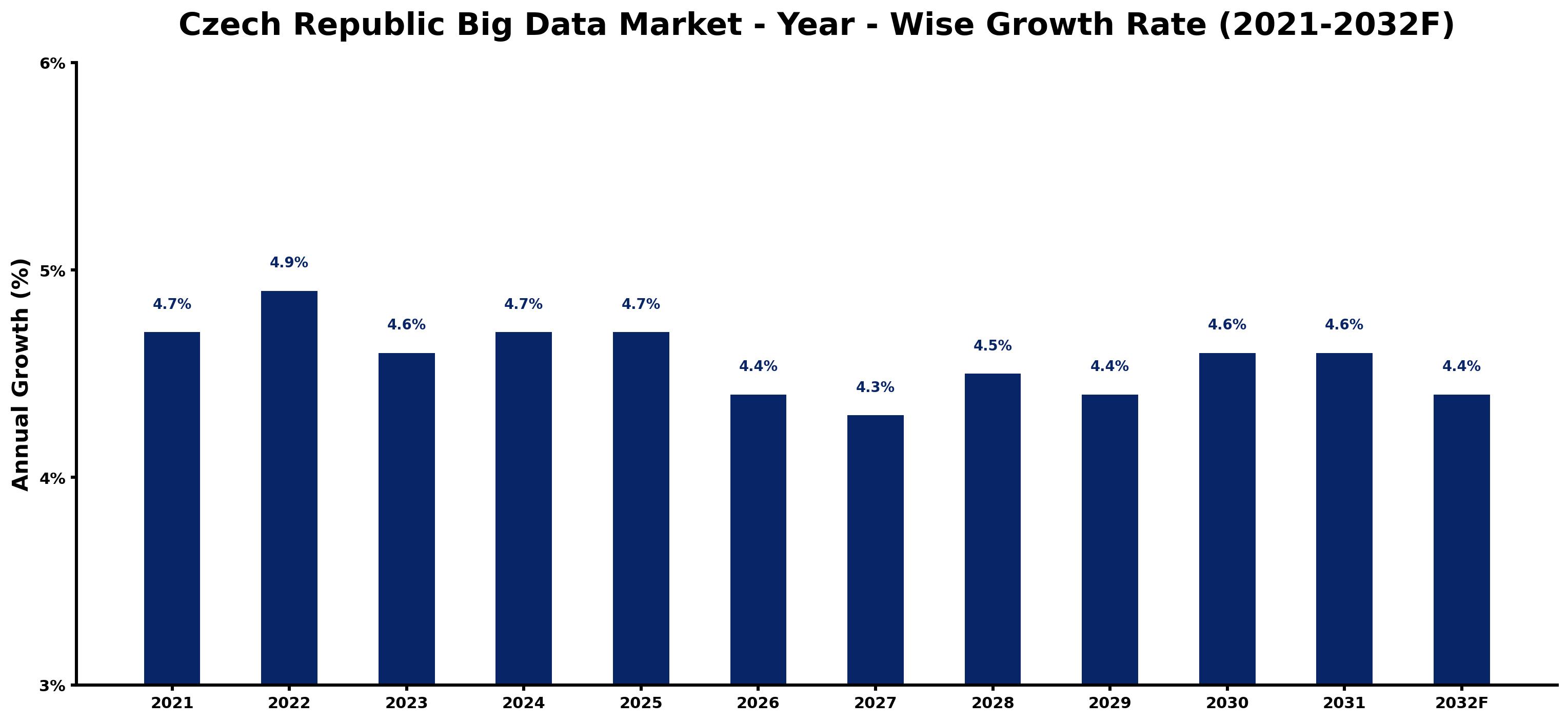 Czech Republic Big Data Market Year-wise Growth Rate and Key Drivers