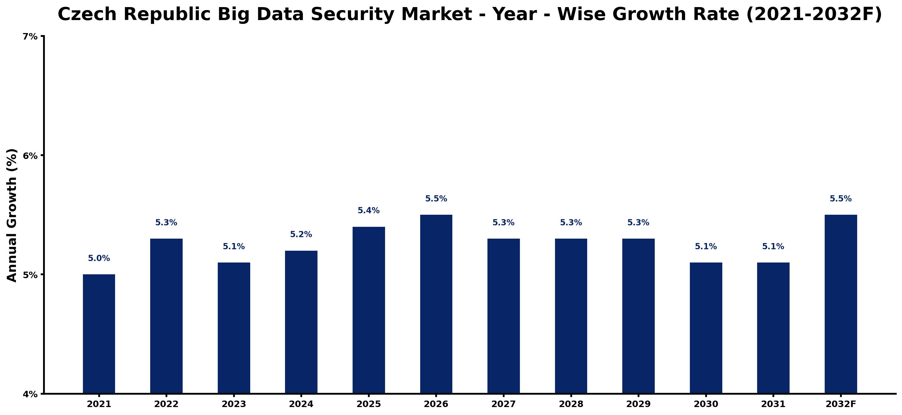 Czech Republic Big Data Security Market Year-wise Growth Rate and Key Drivers