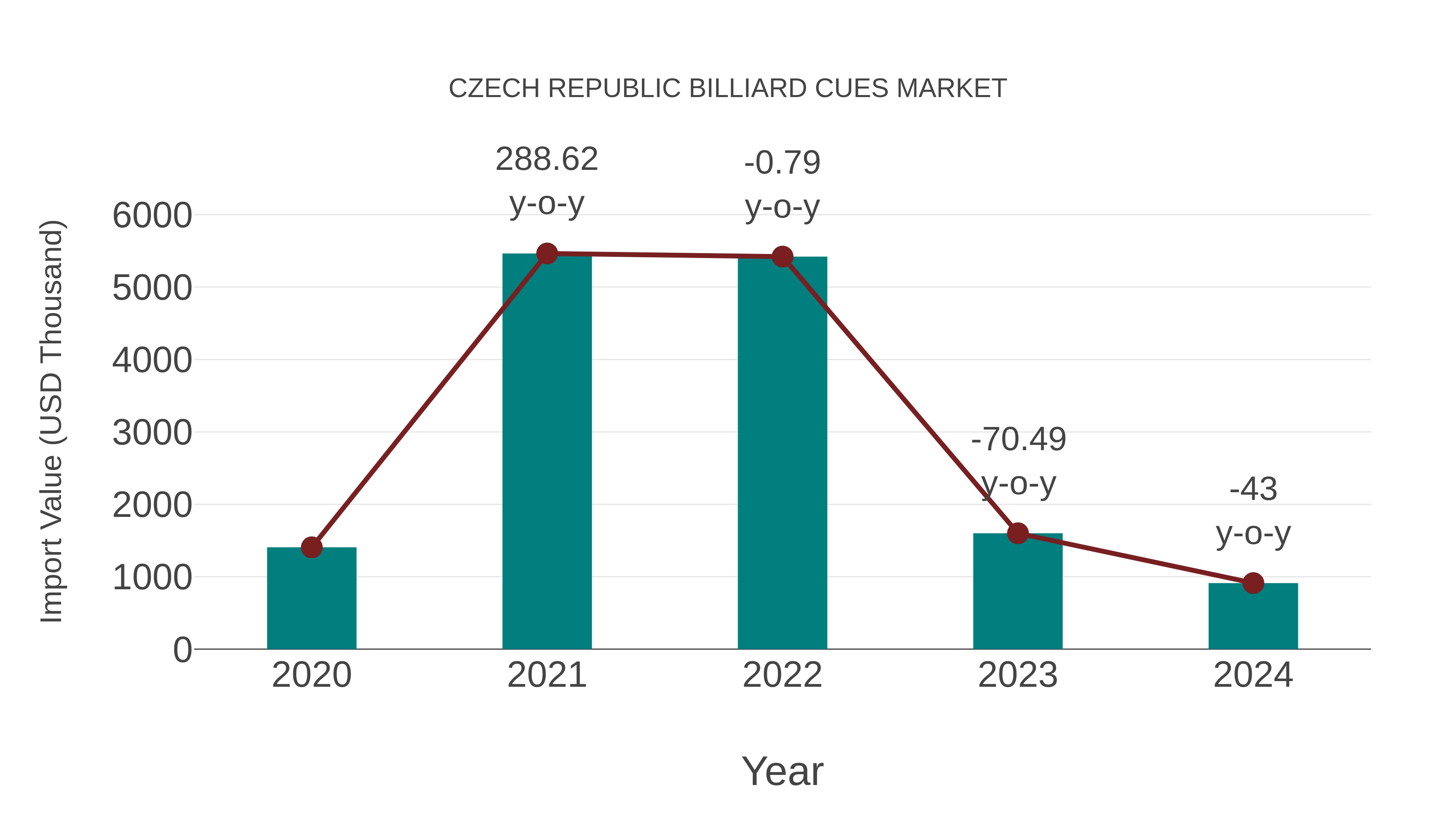  Czech Republic Billiard Cues Market: Import Trend Analysis
