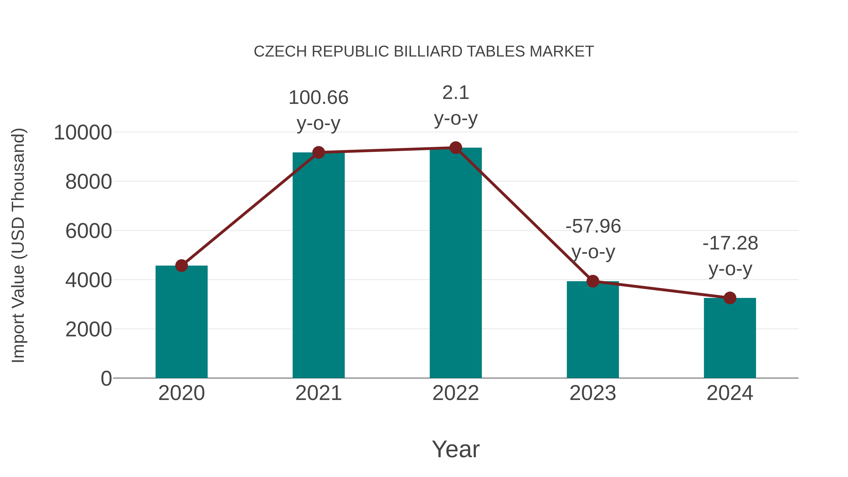  Czech Republic Billiard Tables Market: Import Trend Analysis