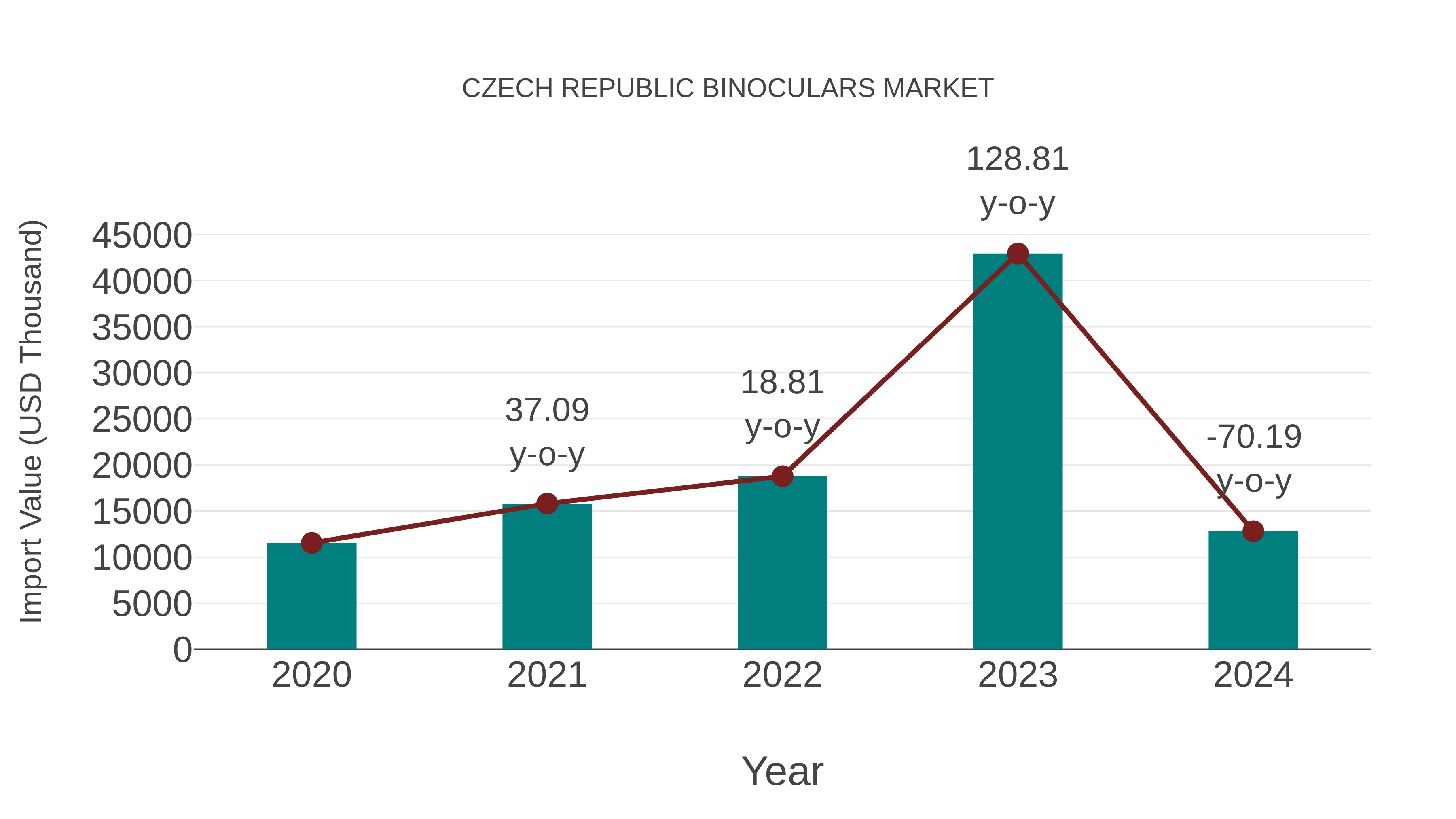  Czech Republic Binoculars Market: Import Trend Analysis