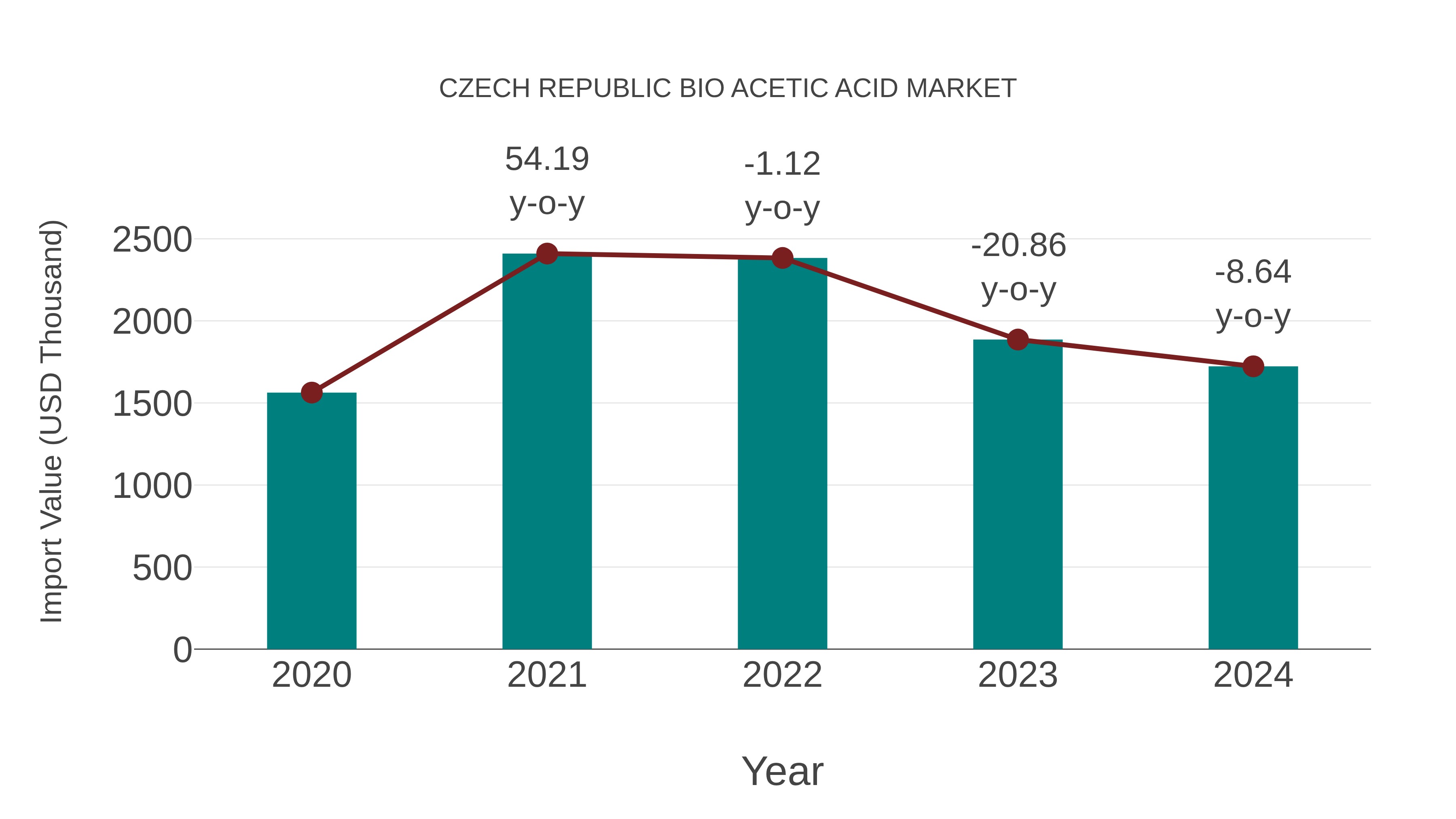  Czech Republic Bio Acetic Acid Market: Import Trend Analysis
