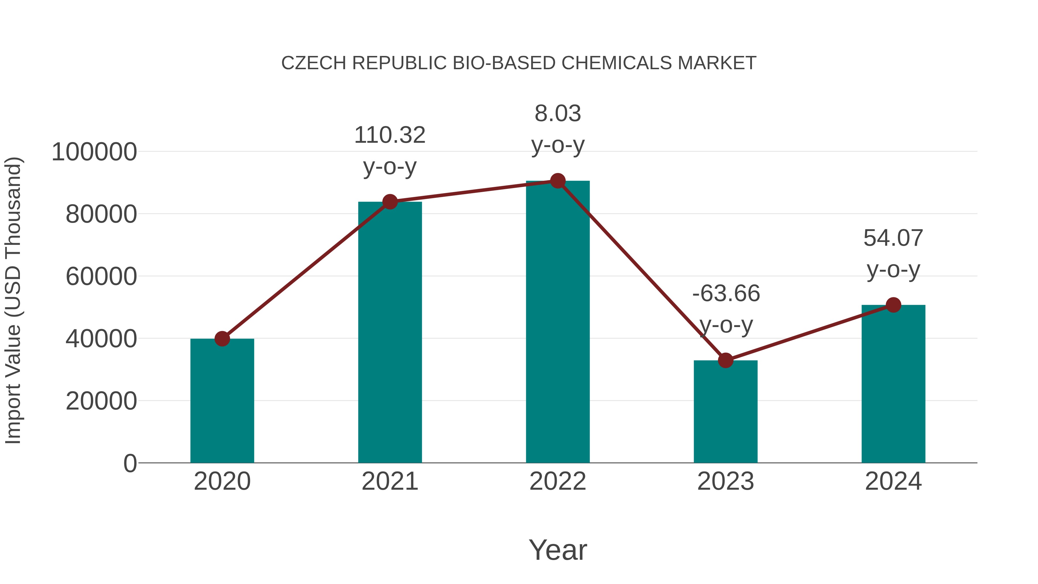  Czech Republic Bio-based Chemicals Market: Import Trend Analysis