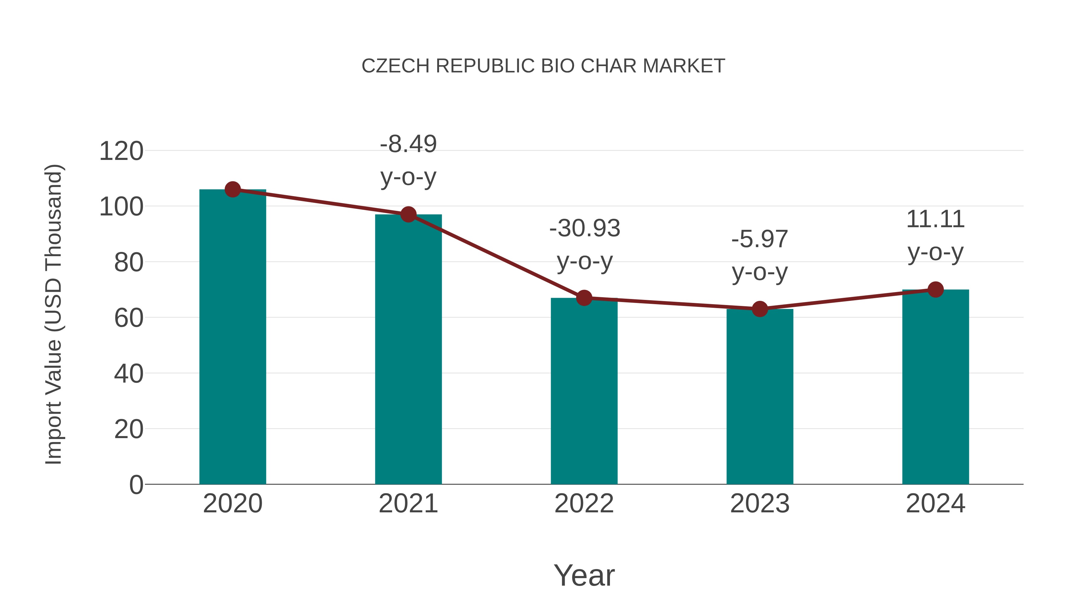  Czech Republic Bio Char Market: Import Trend Analysis