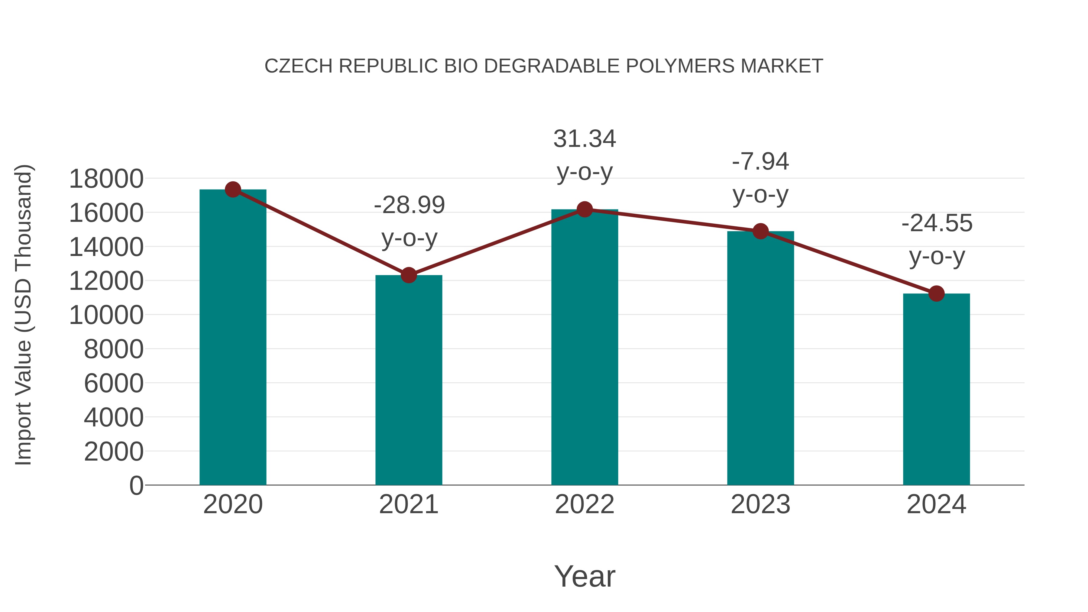  Czech Republic Bio Degradable Polymers Market: Import Trend Analysis