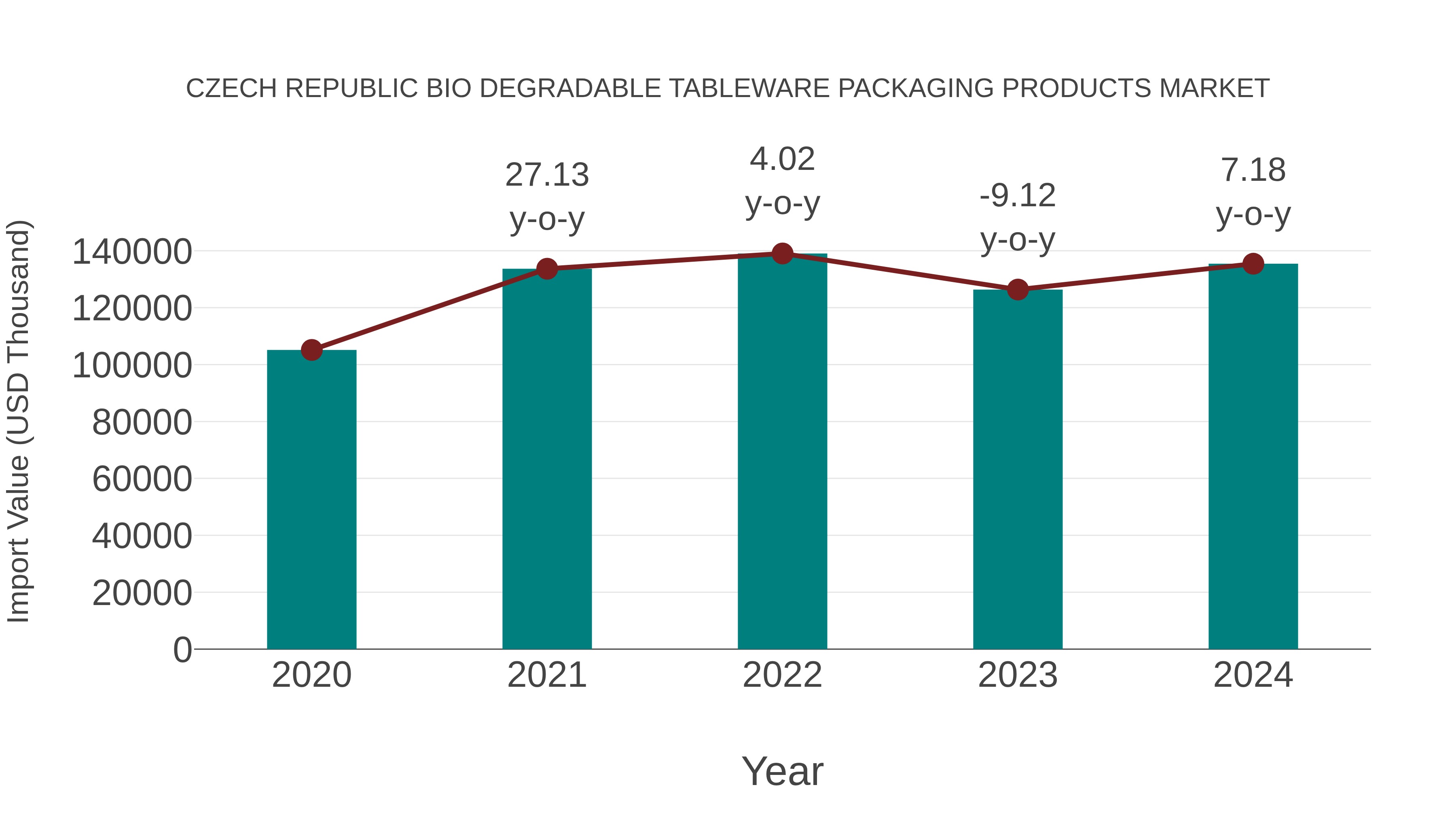  Czech Republic Bio Degradable Tableware Packaging Products Market: Import Trend Analysis