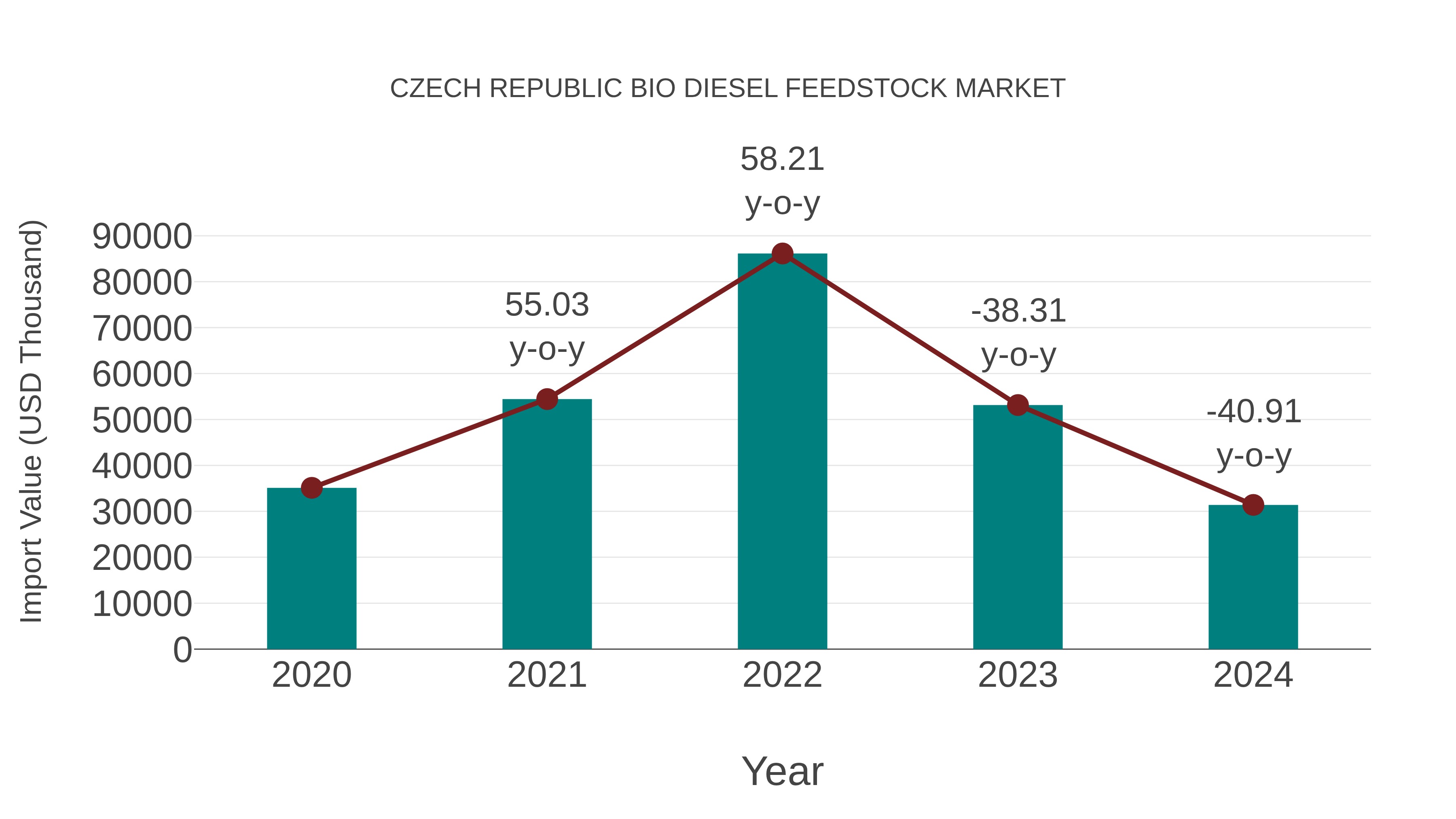 Czech Republic Bio Diesel Feedstock Market: Import Trend Analysis