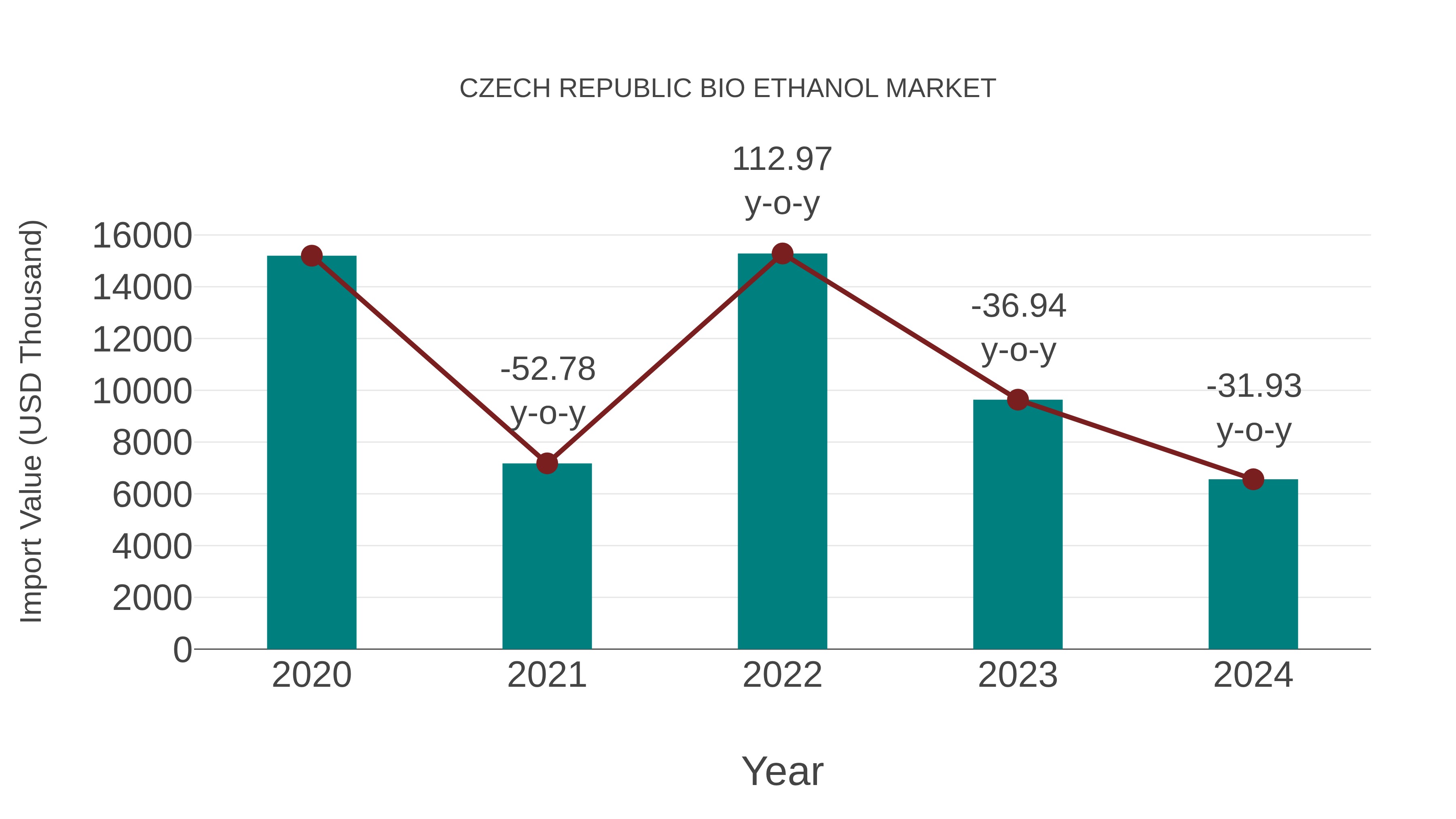  Czech Republic Bio Ethanol Market: Import Trend Analysis