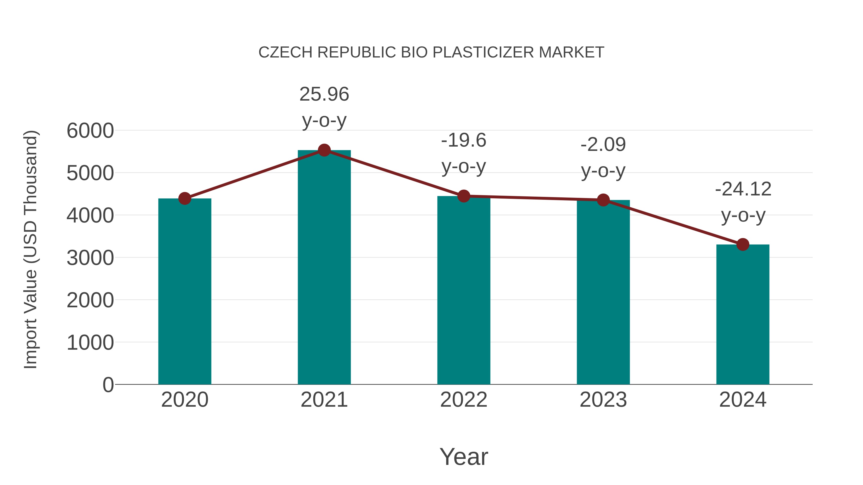 Czech Republic Bio Plasticizer Market: Import Trend Analysis