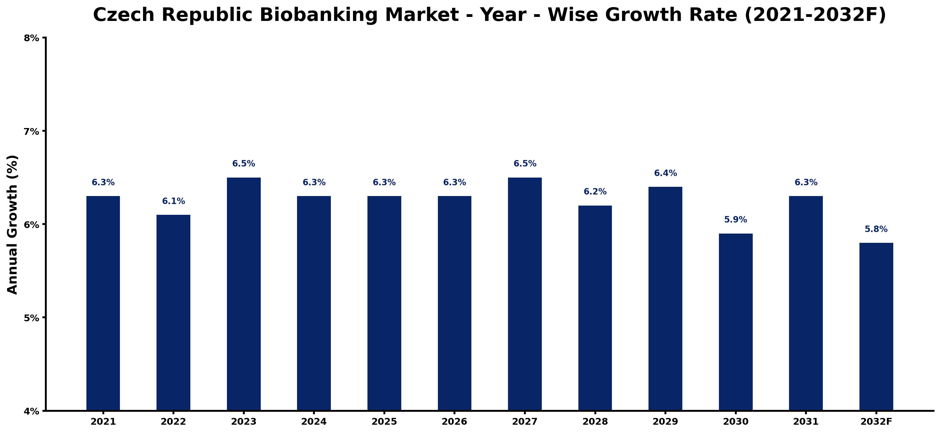 Czech Republic Biobanking Market Year-wise Growth Rate and Key Drivers