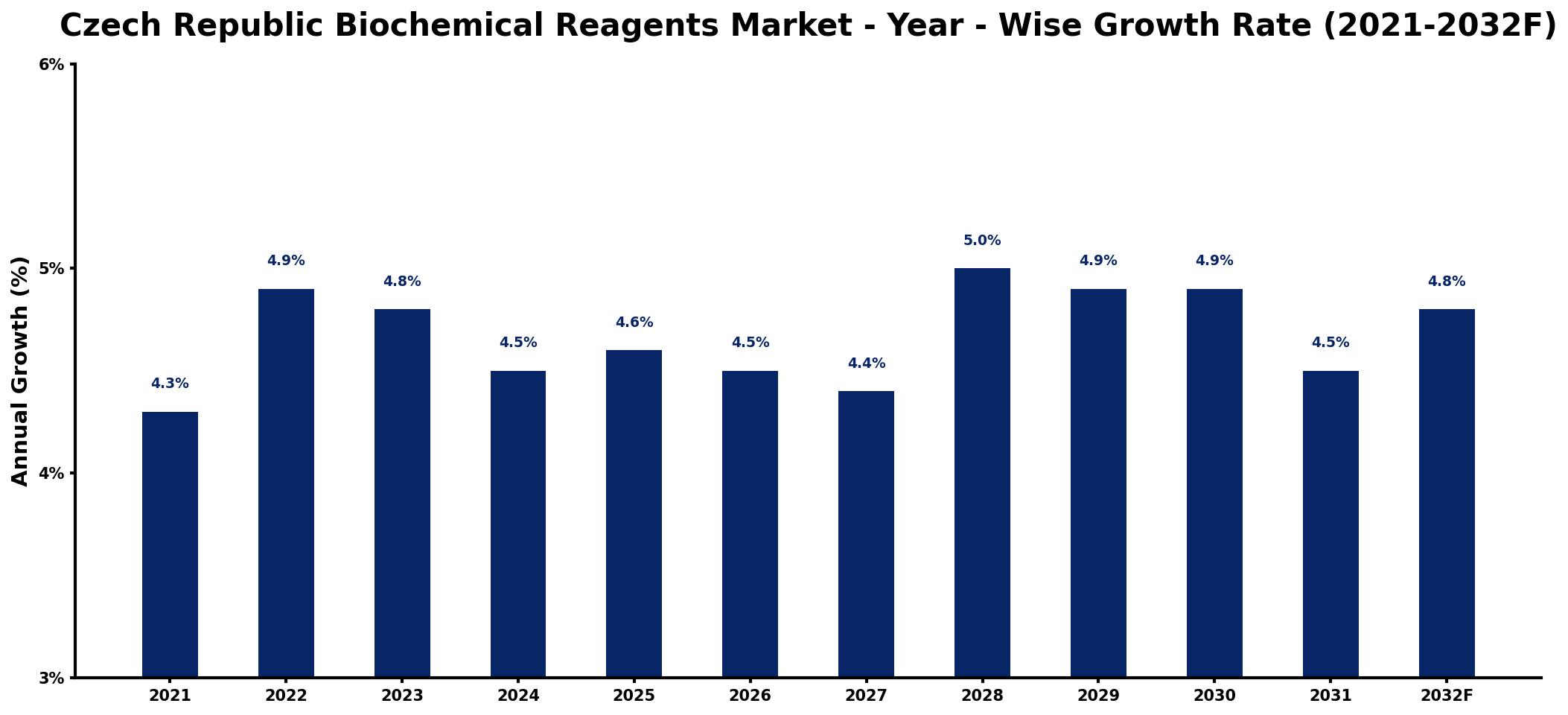 Czech Republic Biochemical Reagents Market Year-wise Growth Rate and Key Drivers