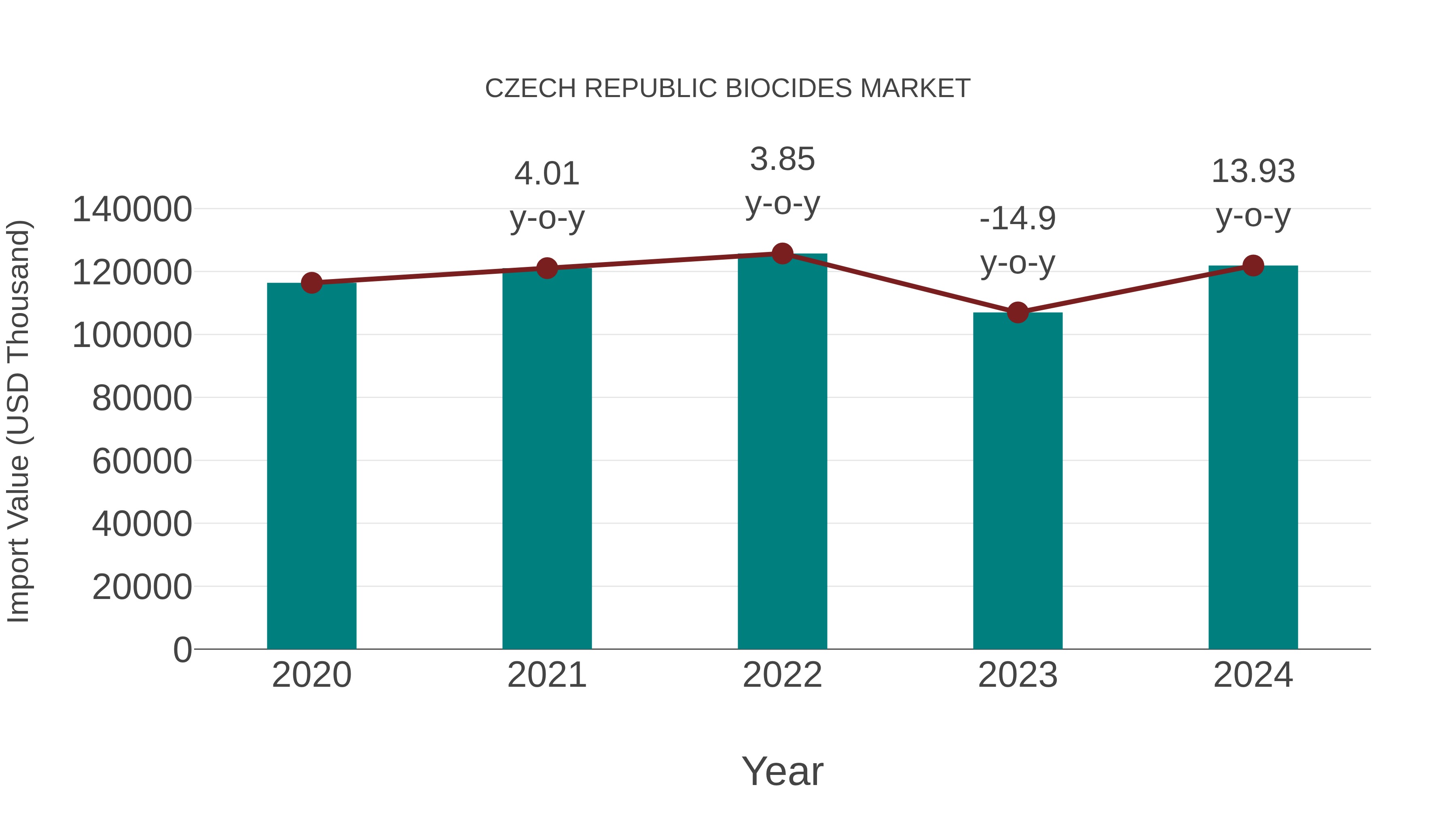  Czech Republic Biocides Market: Import Trend Analysis
