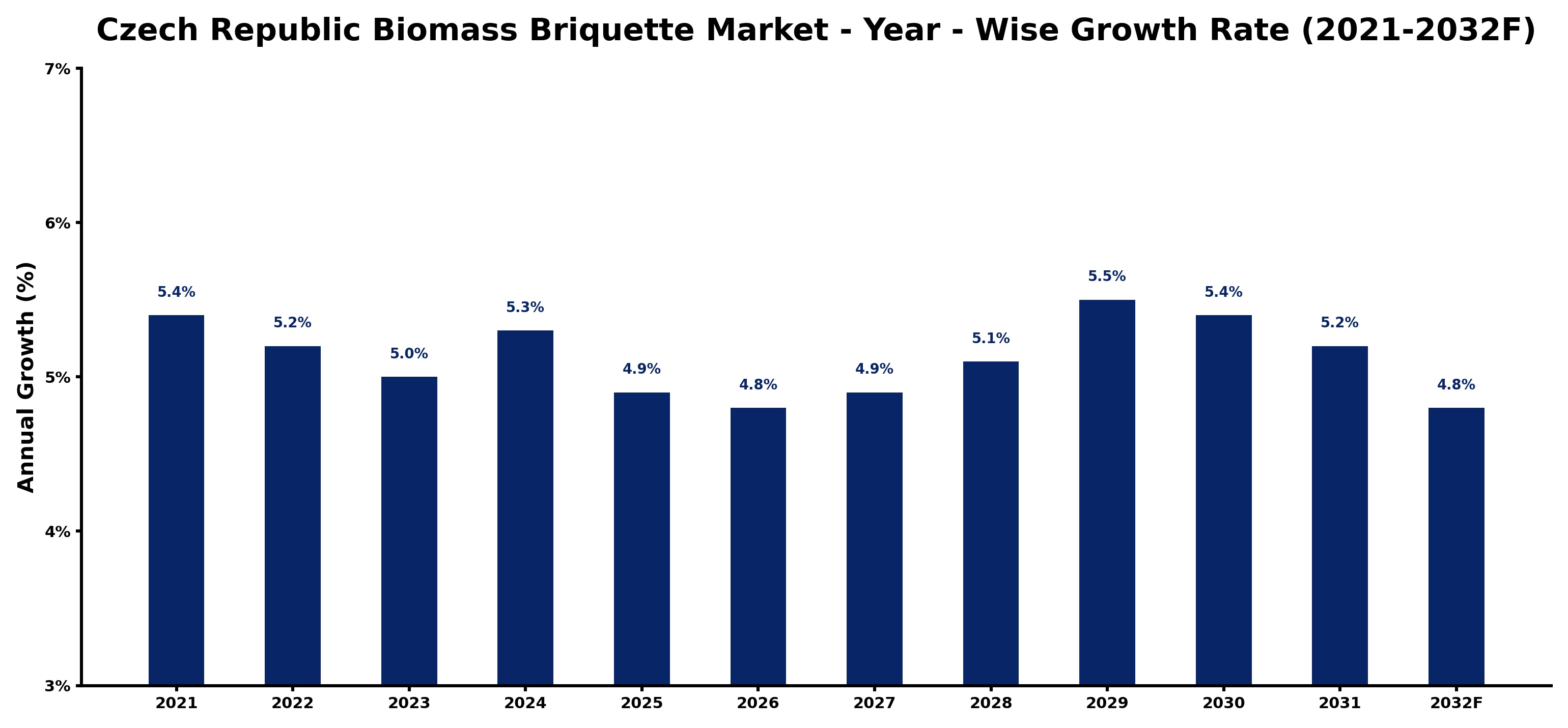 Czech Republic Biomass Briquette Market Year-wise Growth Rate and Key Drivers