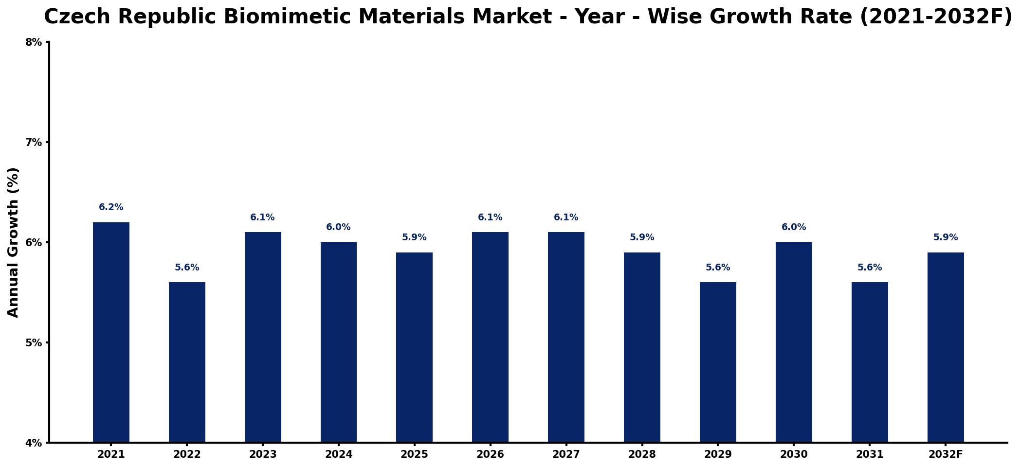 Czech Republic Biomimetic Materials Market Year-wise Growth Rate and Key Drivers