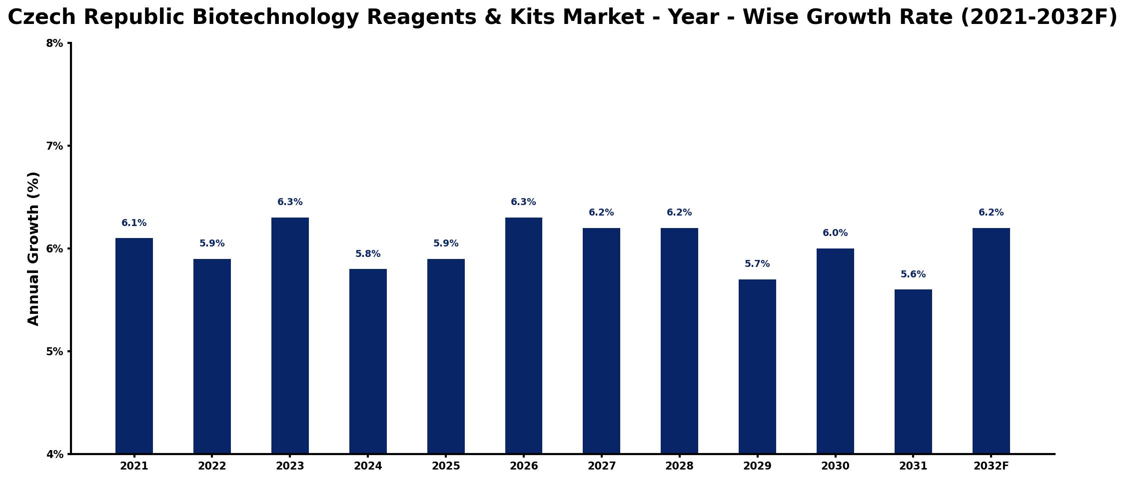 Czech Republic Biotechnology Reagents & Kits Market Year-wise Growth Rate and Key Drivers