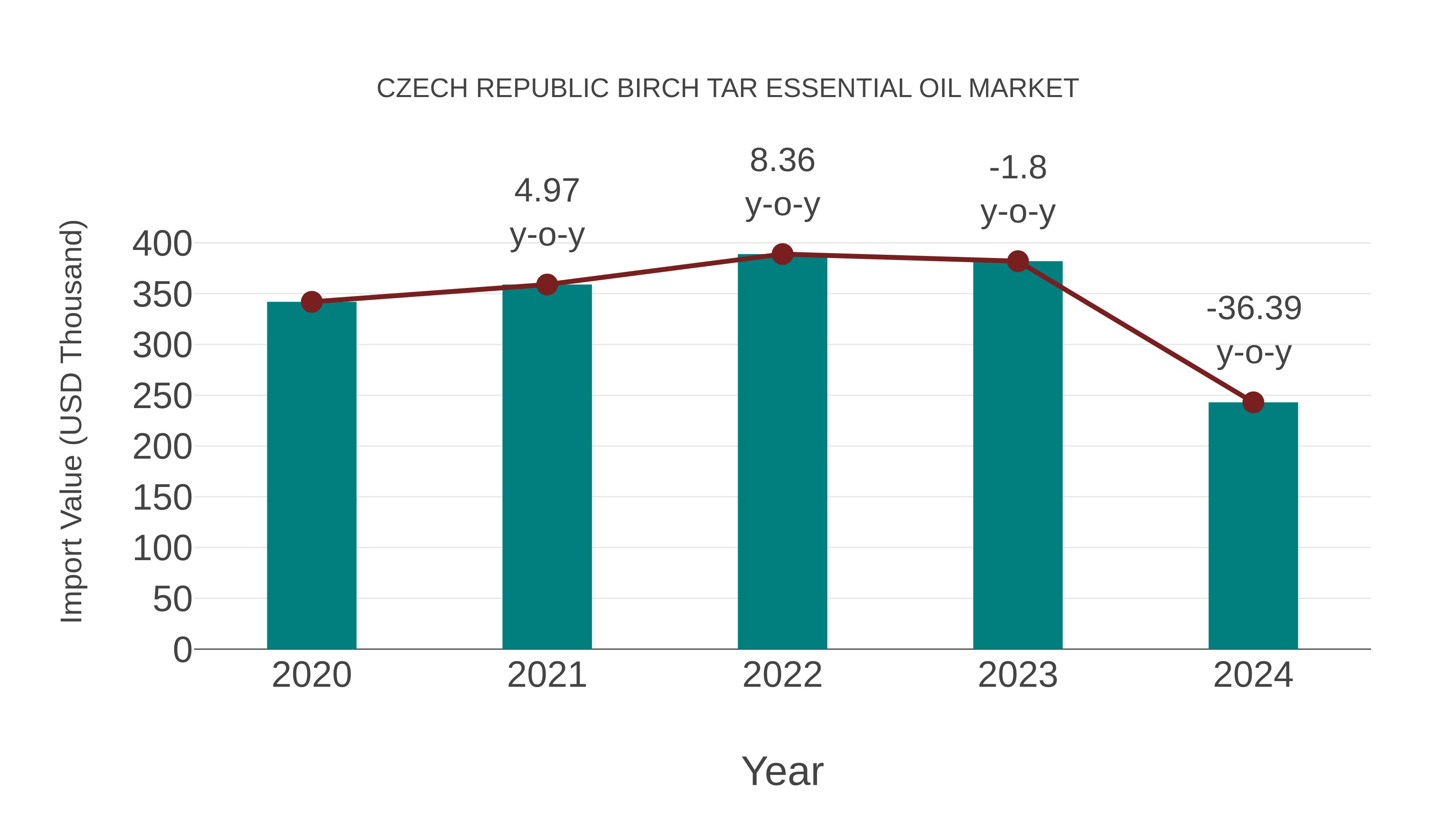 Czech Republic Birch Tar Essential Oil Market: Import Trend Analysis