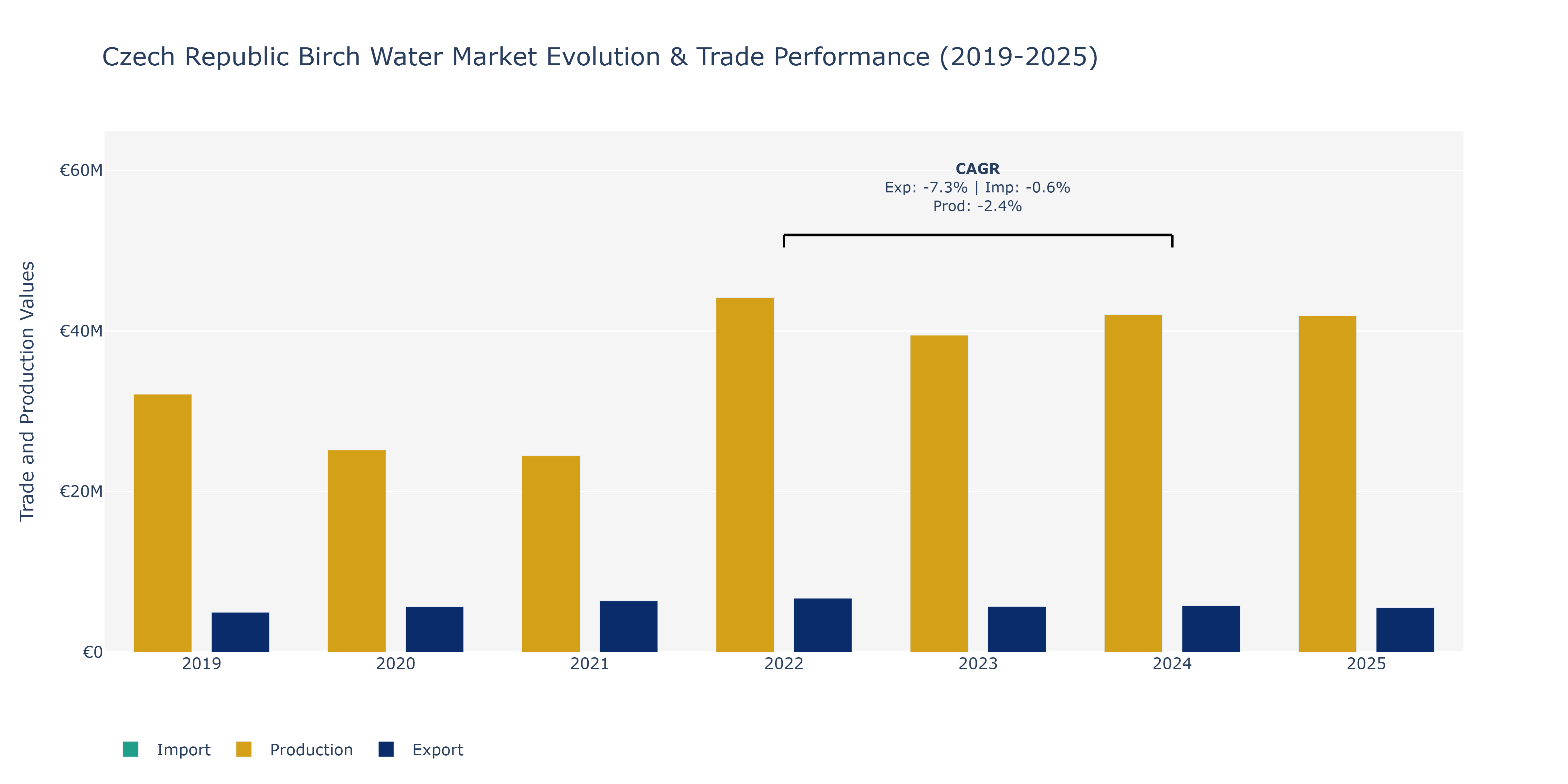 Czech Republic Birch Water Market: Production & Trade Performance (2019-2025)