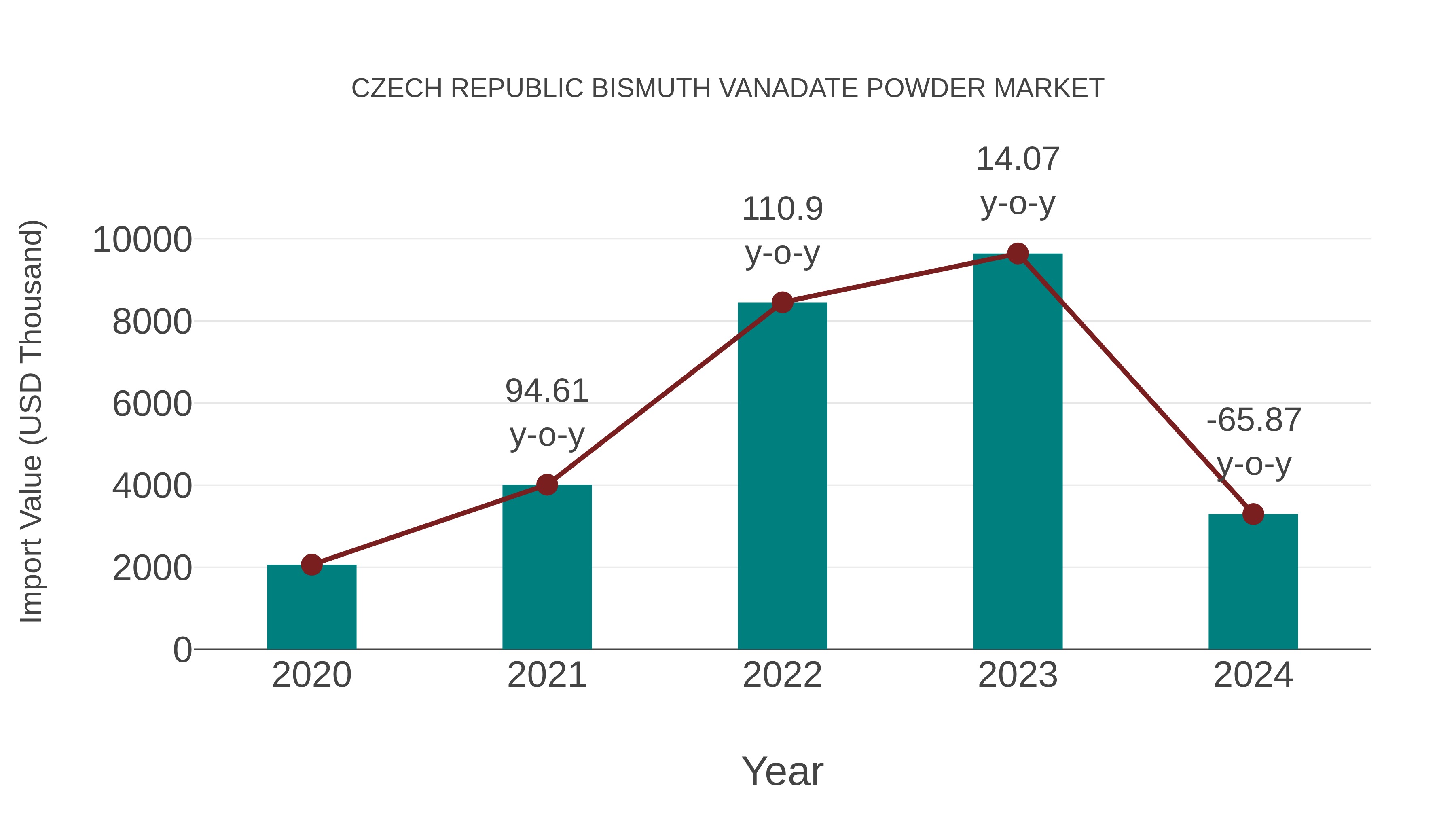  Czech Republic Bismuth Vanadate Powder Market: Import Trend Analysis