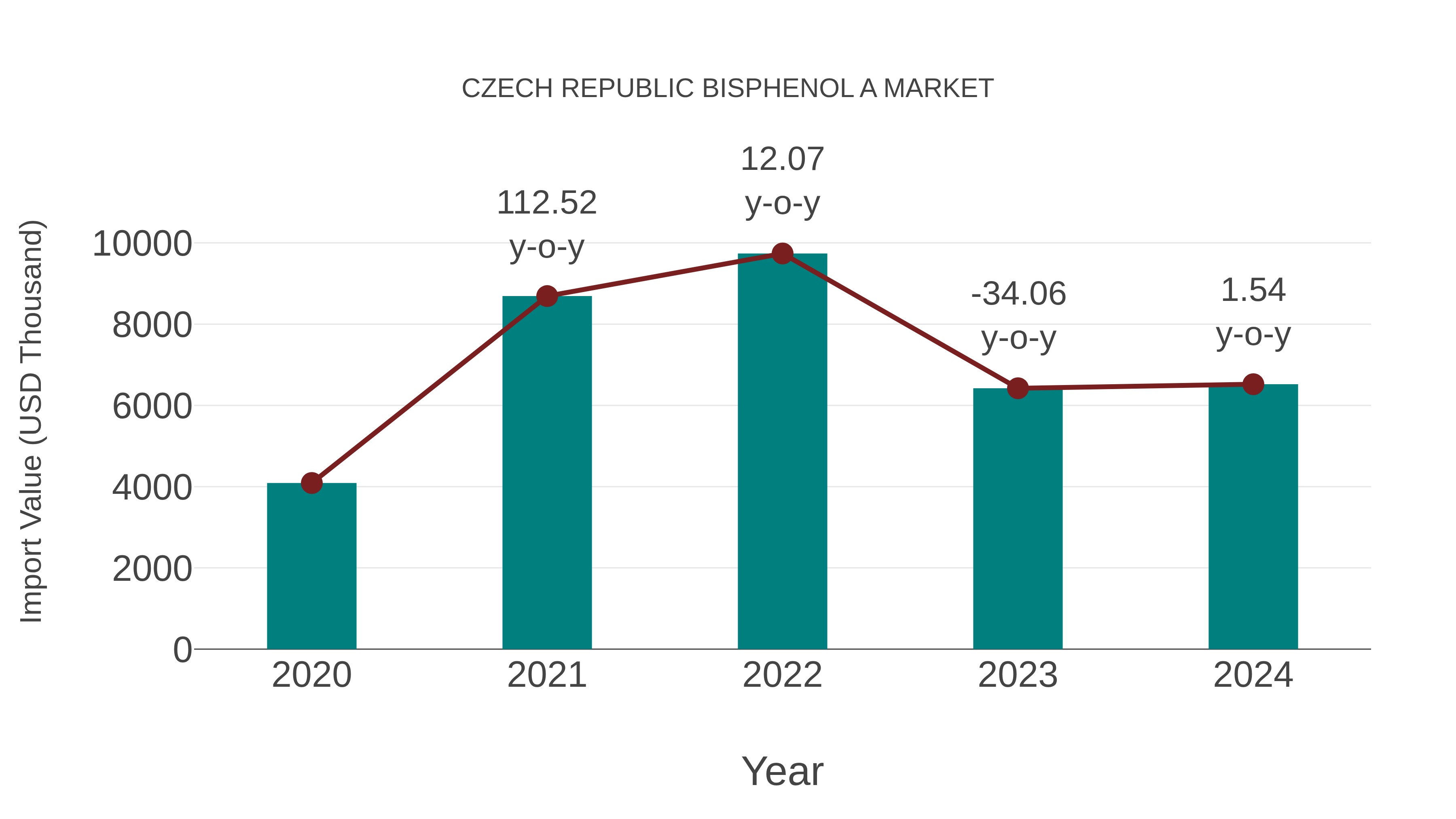  Czech Republic Bisphenol a Market: Import Trend Analysis