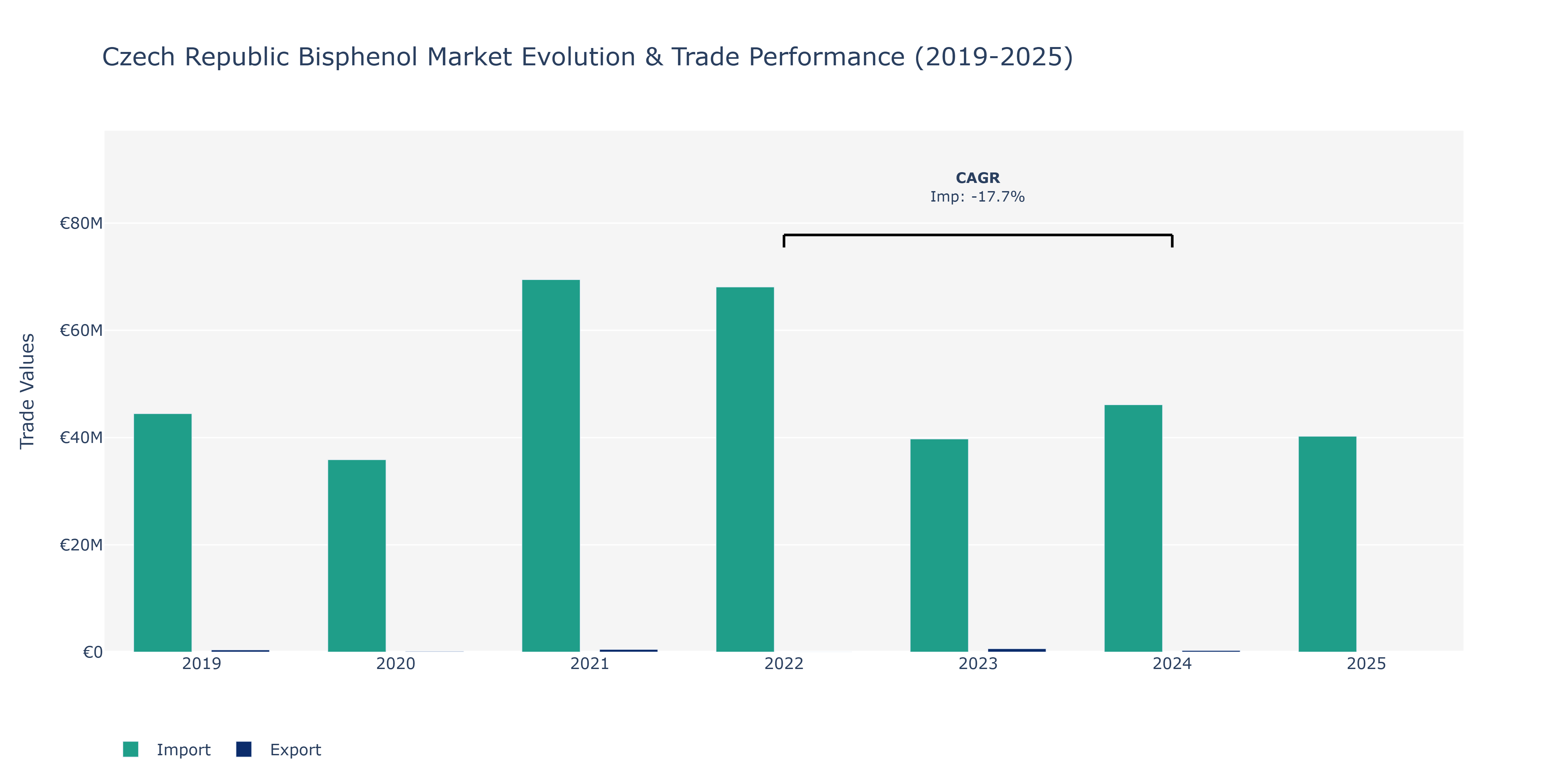 Czech Republic Bisphenol Market: Production & Trade Performance (2019-2025)