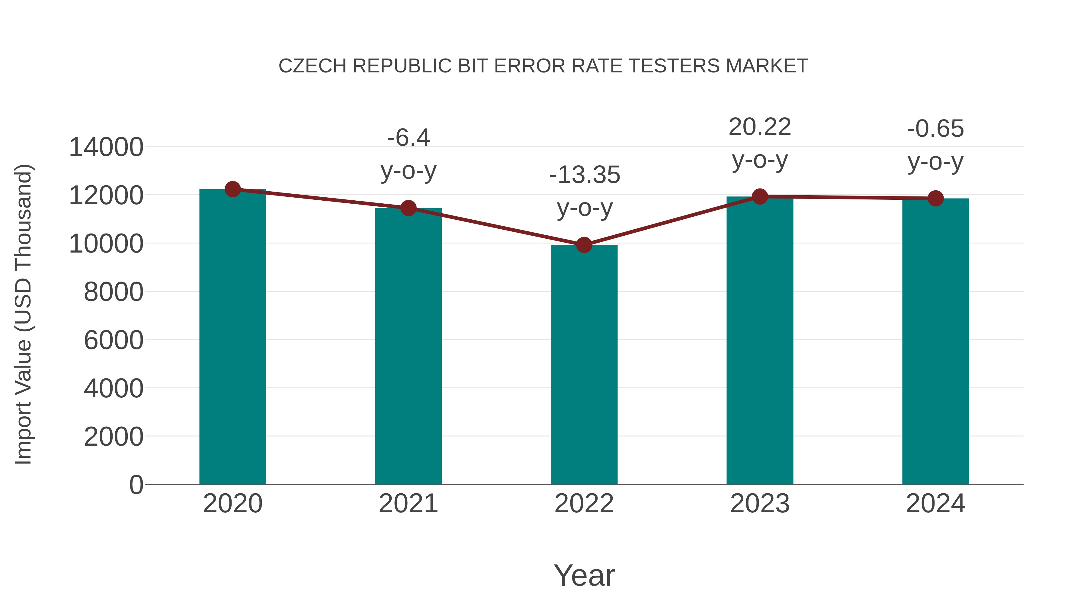 Czech Republic Bit Error Rate Testers Market: Import Trend Analysis