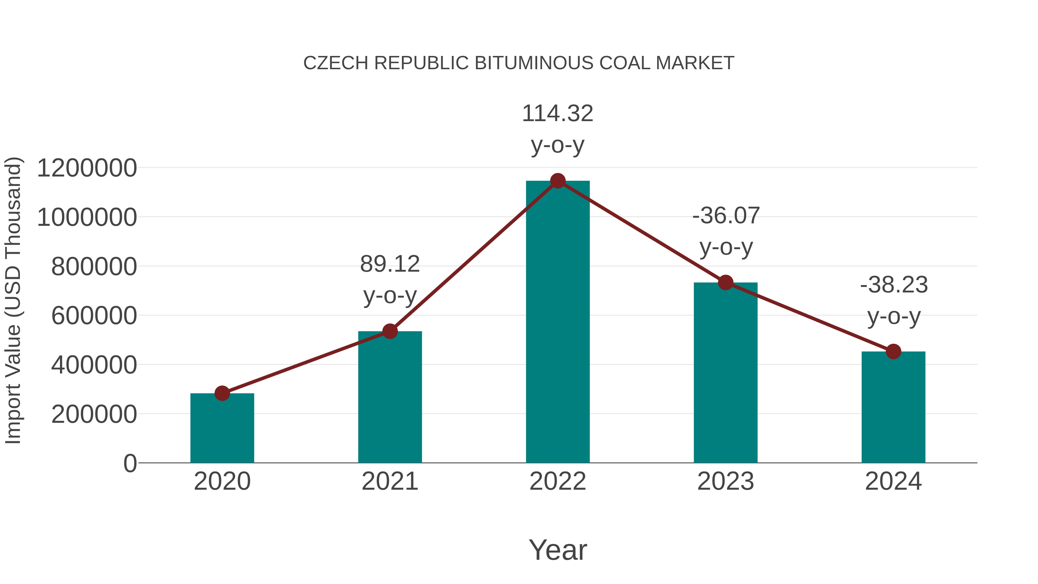  Czech Republic Bituminous Coal Market: Import Trend Analysis