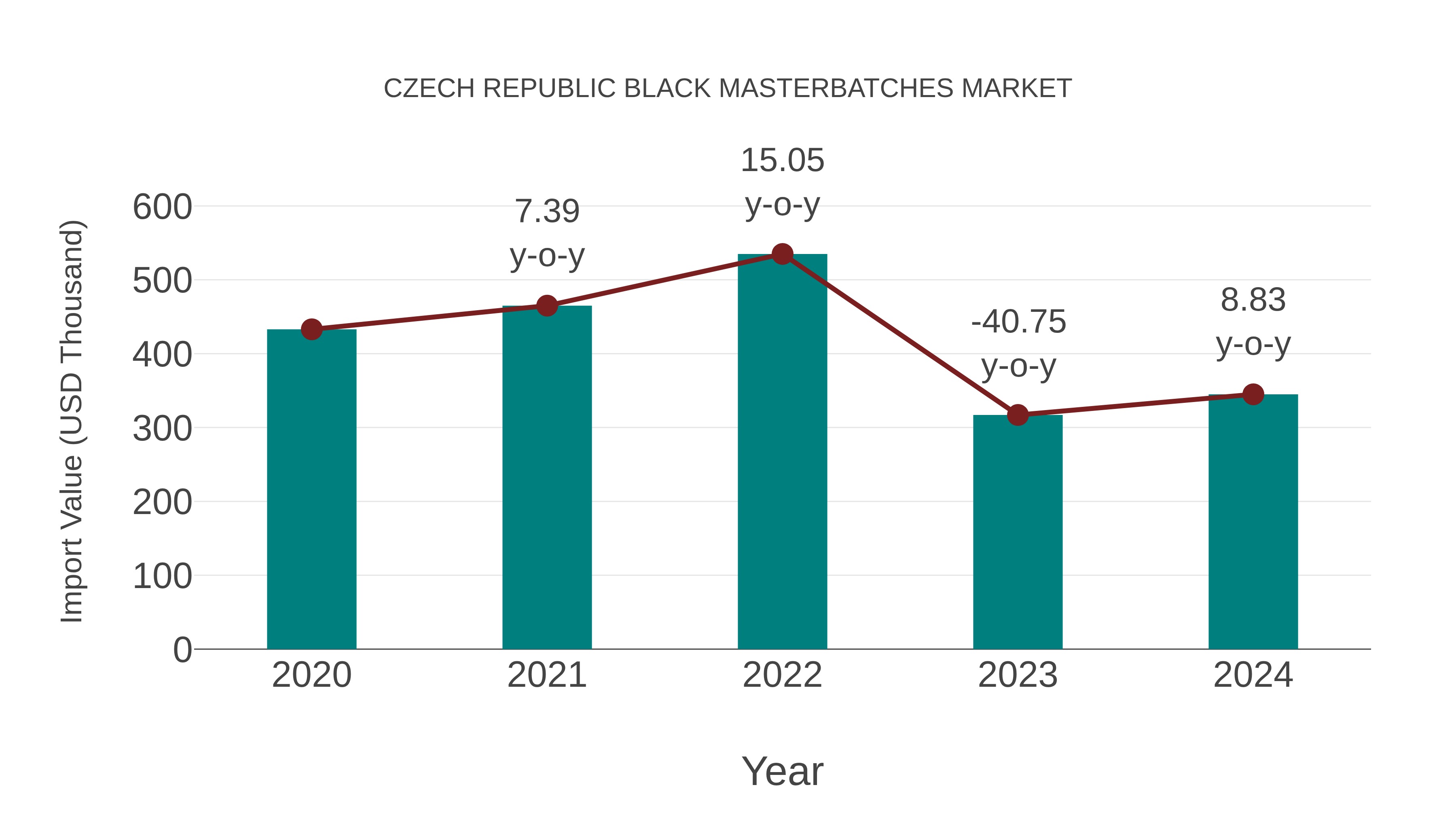  Czech Republic Black Masterbatches Market: Import Trend Analysis