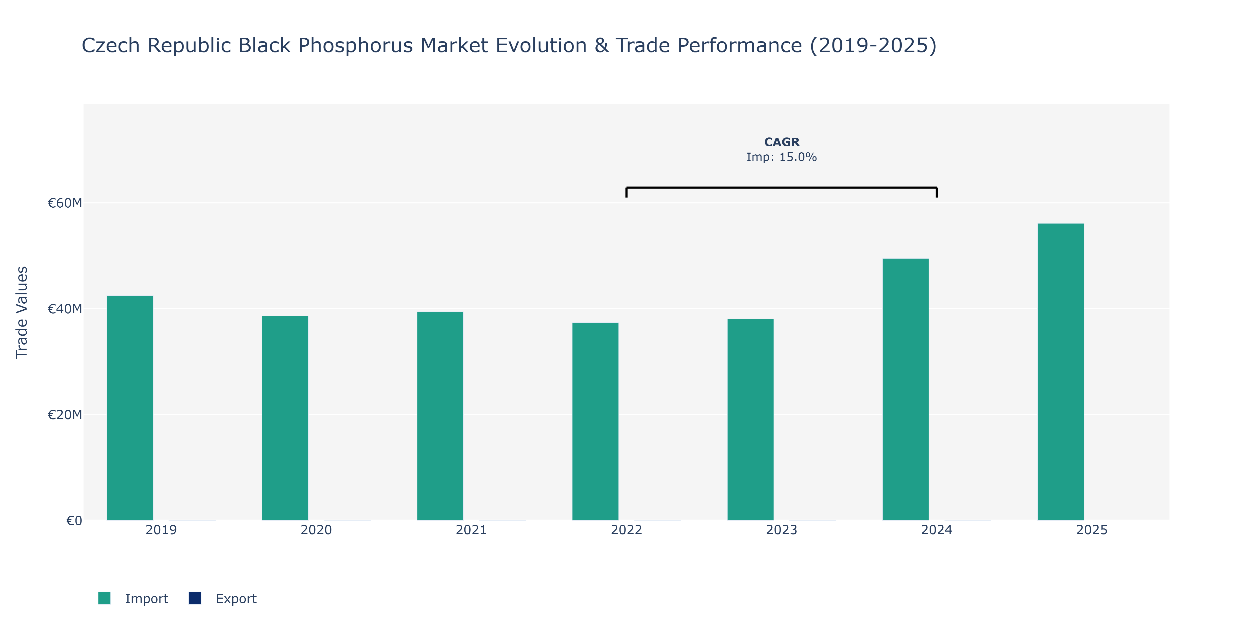 Czech Republic Black Phosphorus Market: Production & Trade Performance (2019-2025)