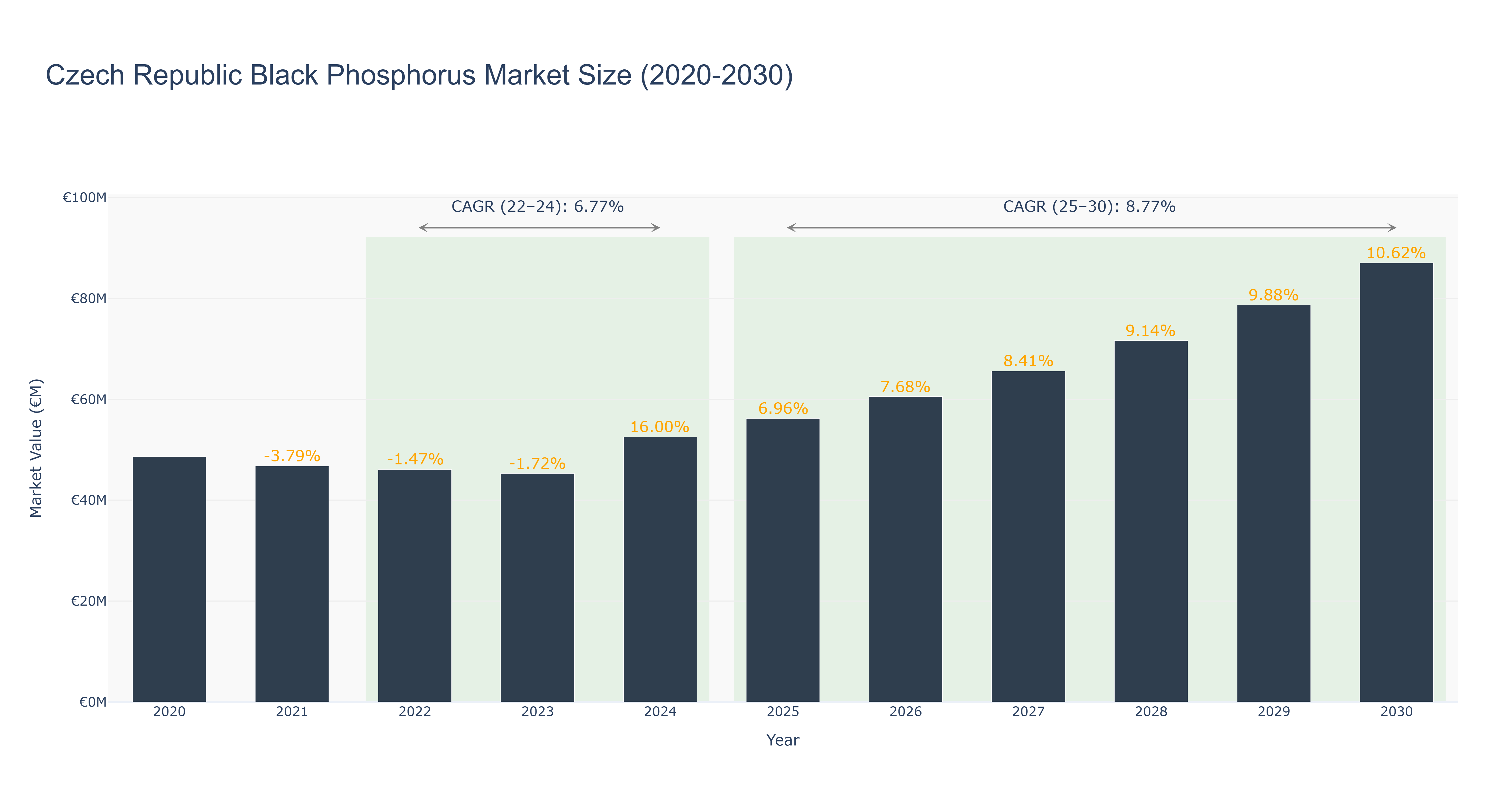 Czech Republic Black Phosphorus Market Size (2020-2030)