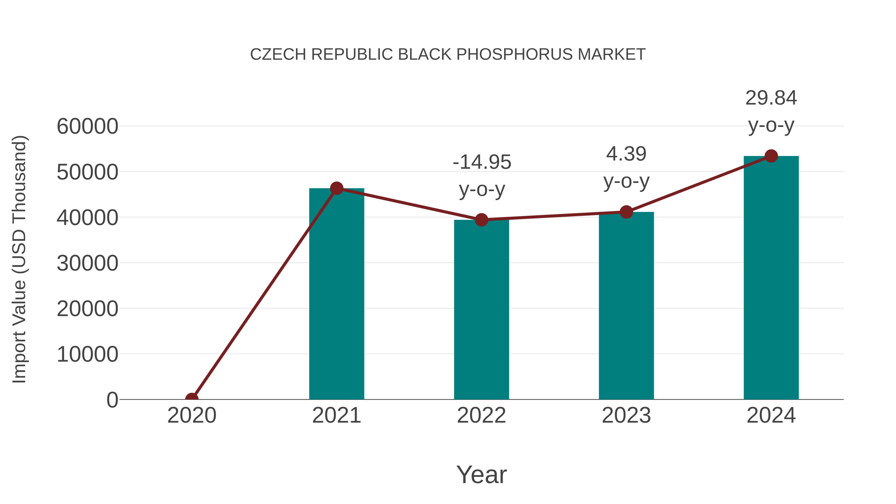  Czech Republic Black Phosphorus Market: Import Trend Analysis