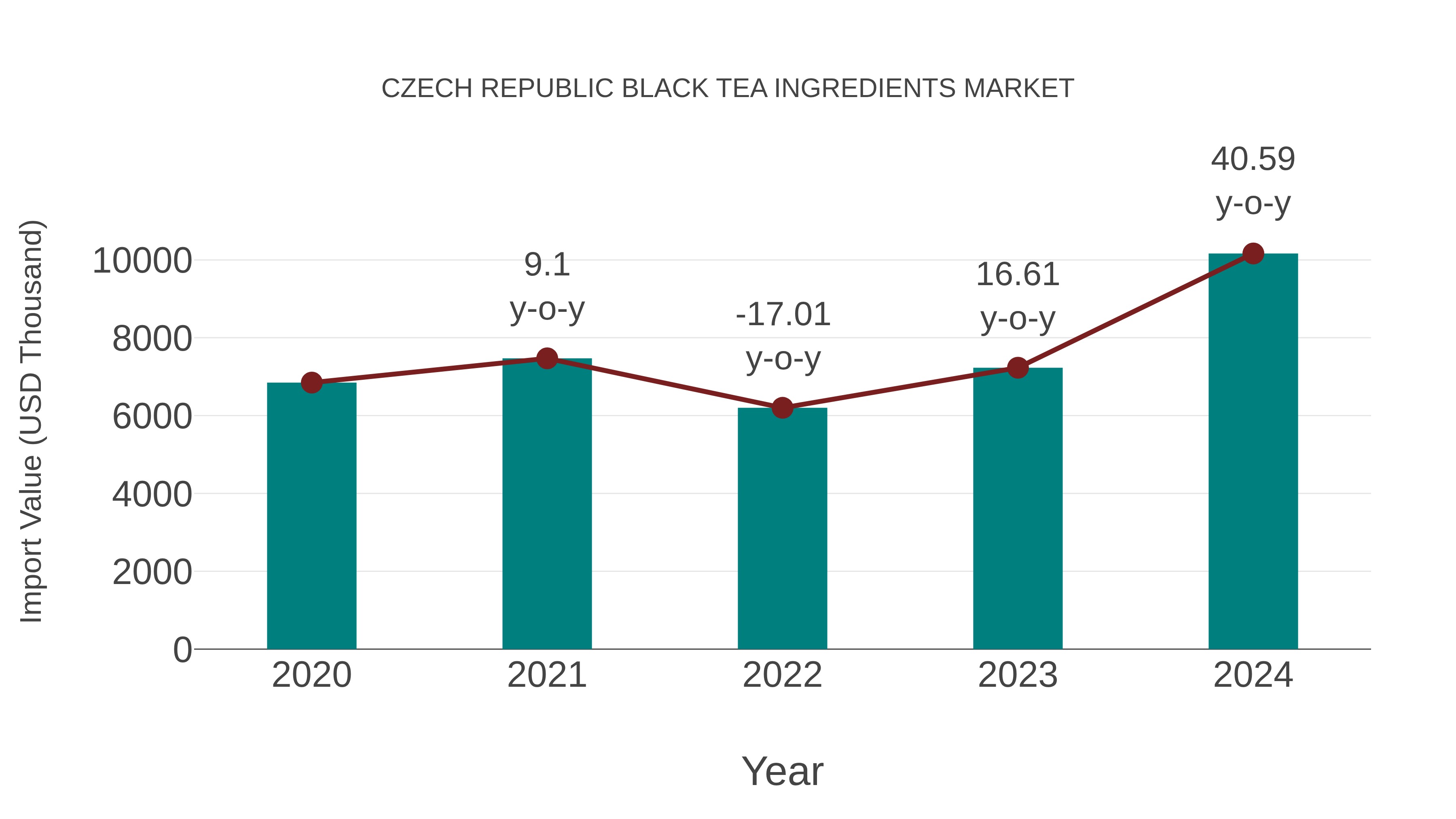  Czech Republic Black Tea Ingredients Market: Import Trend Analysis